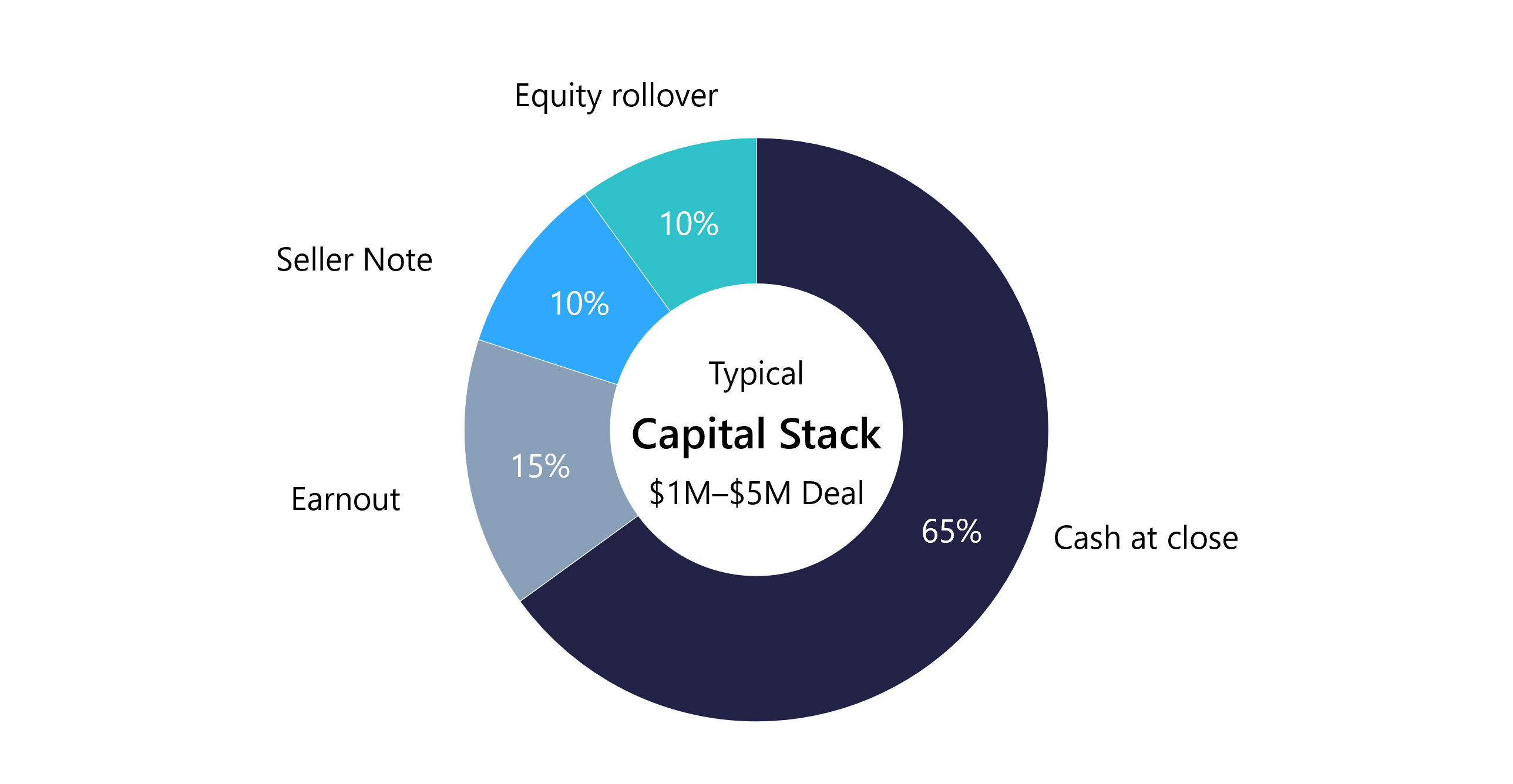 Typical Agency Deal Structure at Close, 2026