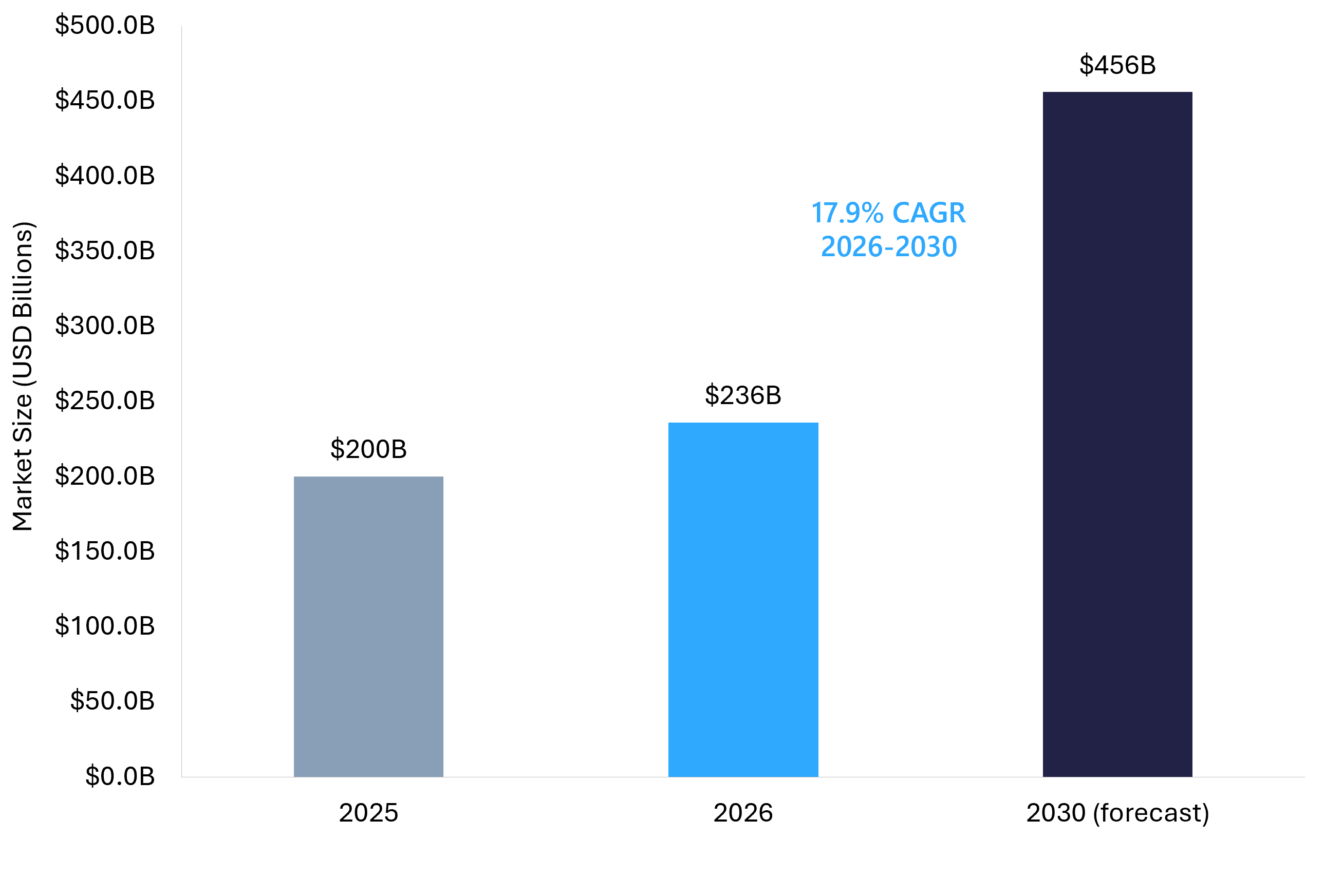 Bar chart showing global edtech market growth from $199.74 billion in 2025 to a forecast $456.41 billion by 2030 