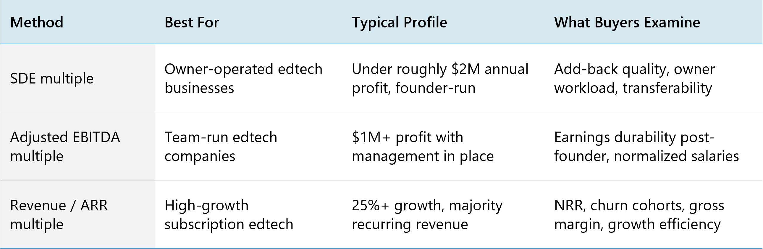 Comparison table showing when edtech businesses are valued on SDE, EBITDA, or revenue multiples
