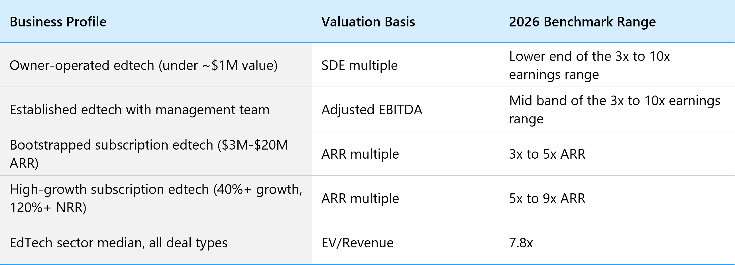 Table of 2026 edtech valuation multiple benchmarks by business size and model 
