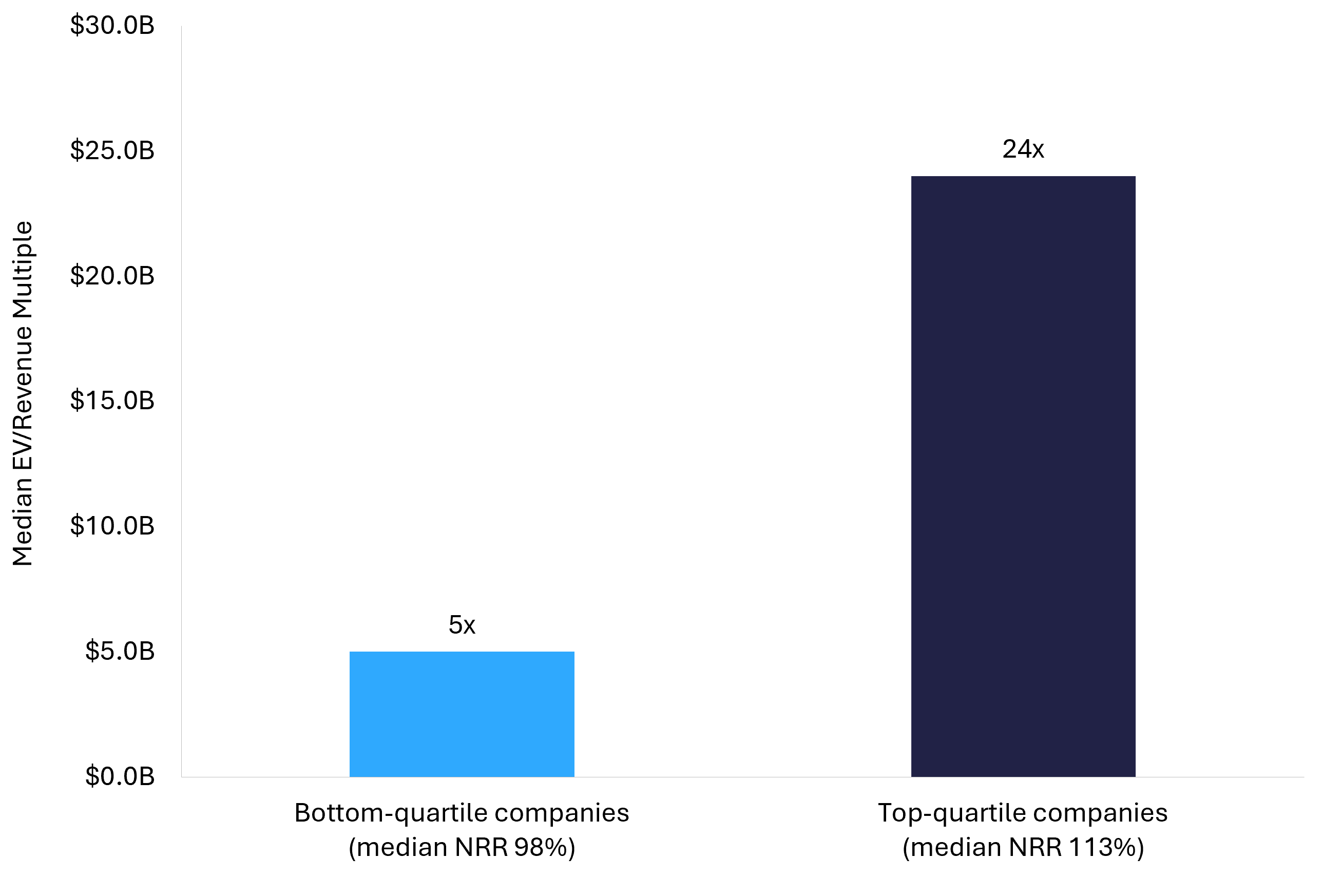 Bar chart showing top-quartile companies by NRR trade at 24x EV/Revenue versus 5x for the bottom quartile 