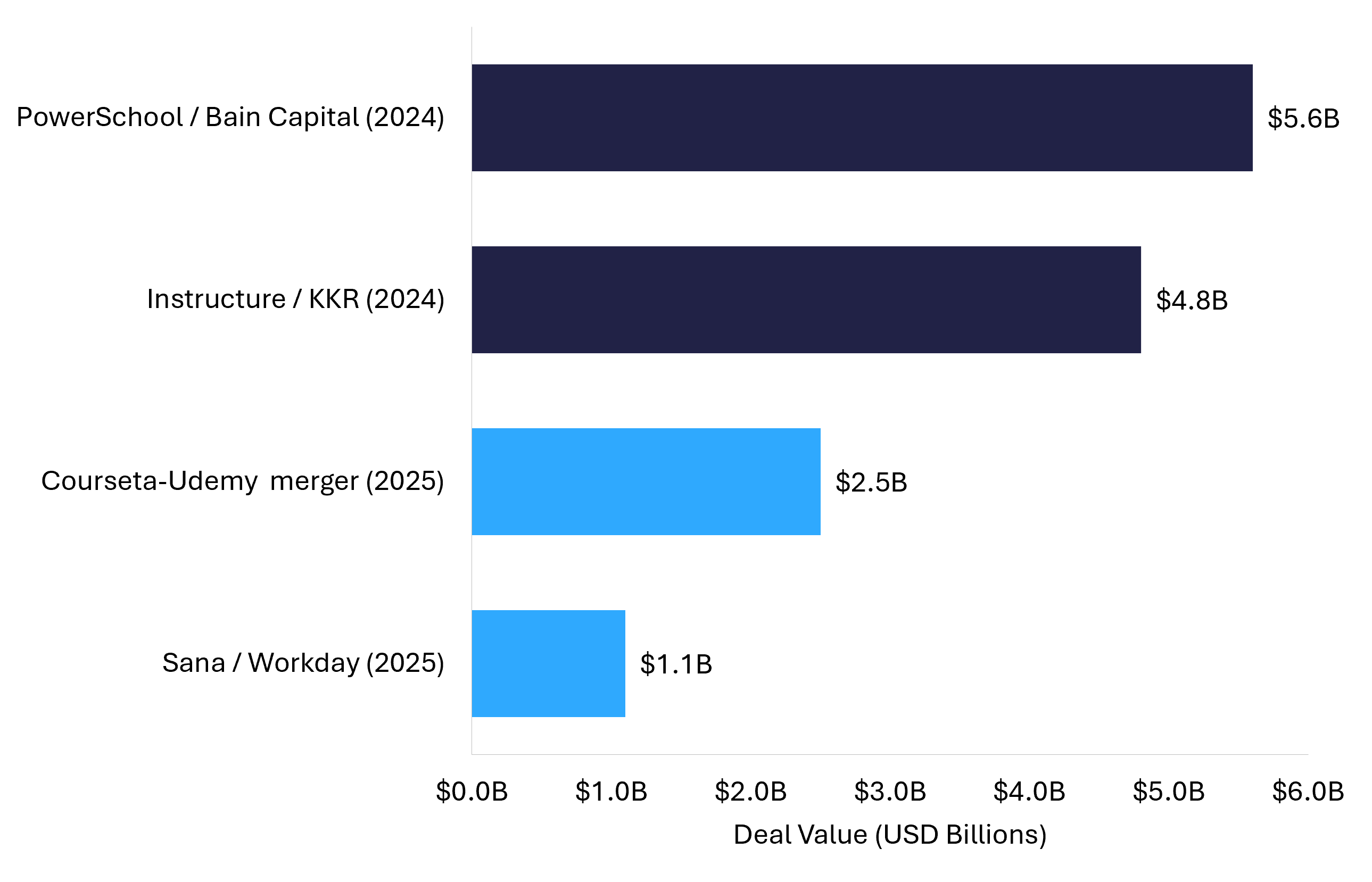  Horizontal bar chart of landmark edtech deal values from 2024 to 2025 ranging from $1.1 billion to $5.6 billion 