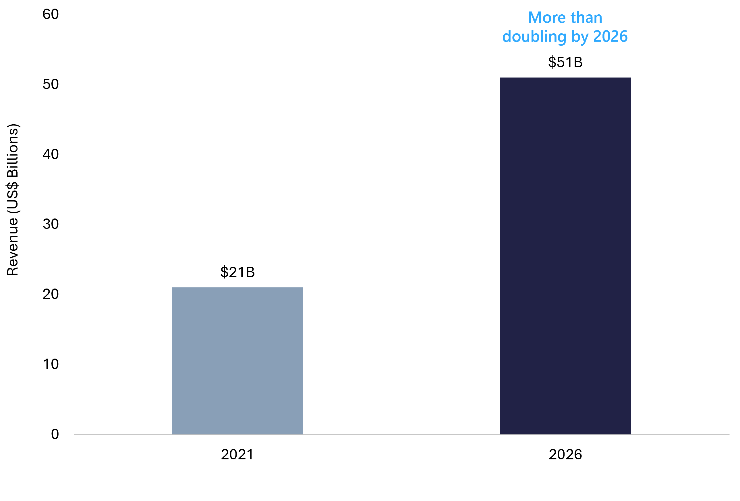 Bar chart showing US embedded finance revenue for software platforms and enablers more than doubling from $21 billion in 2021 to $51 billion by 2026