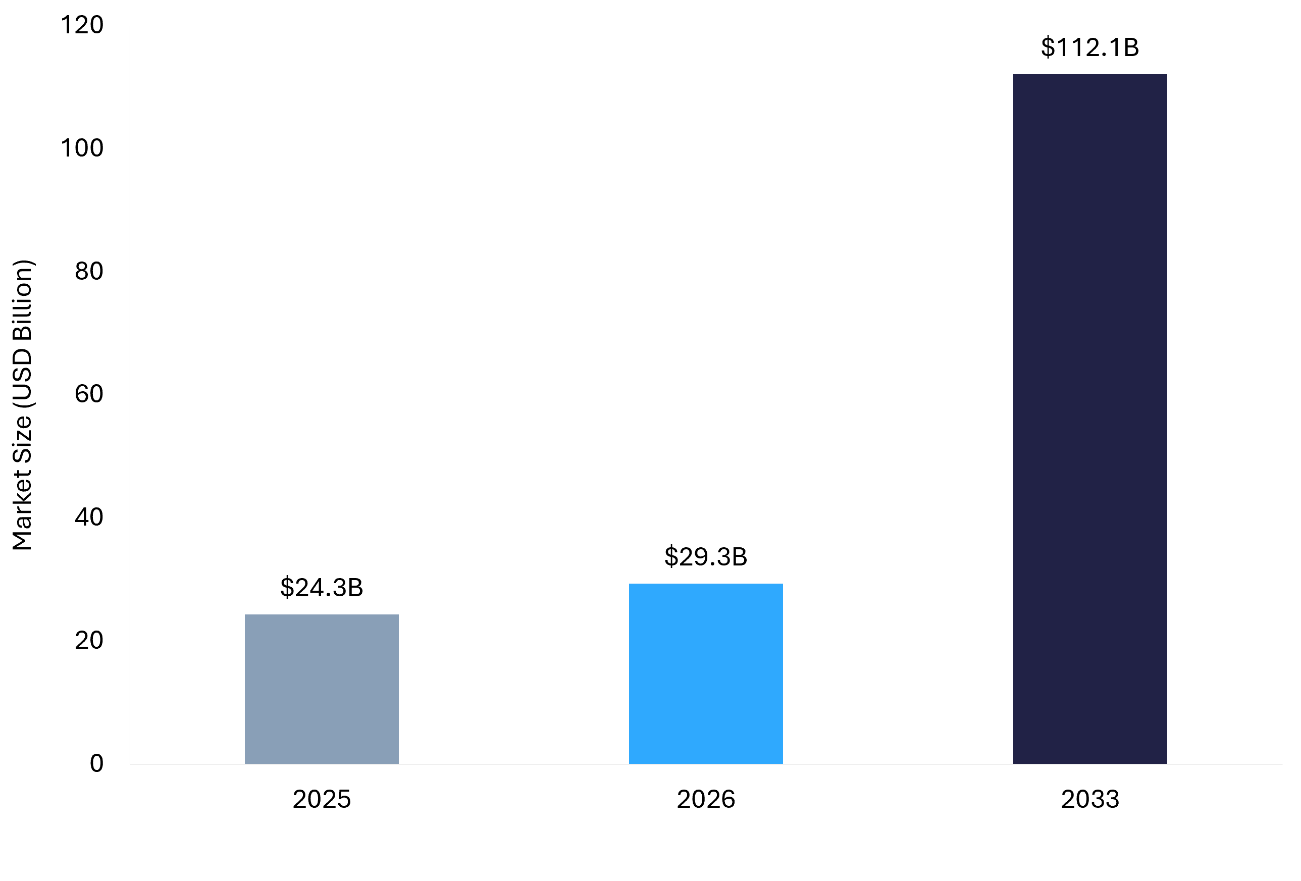 Bar chart showing the global RegTech market growing from $24.3B in 2025 to $112.1B by 2033. 