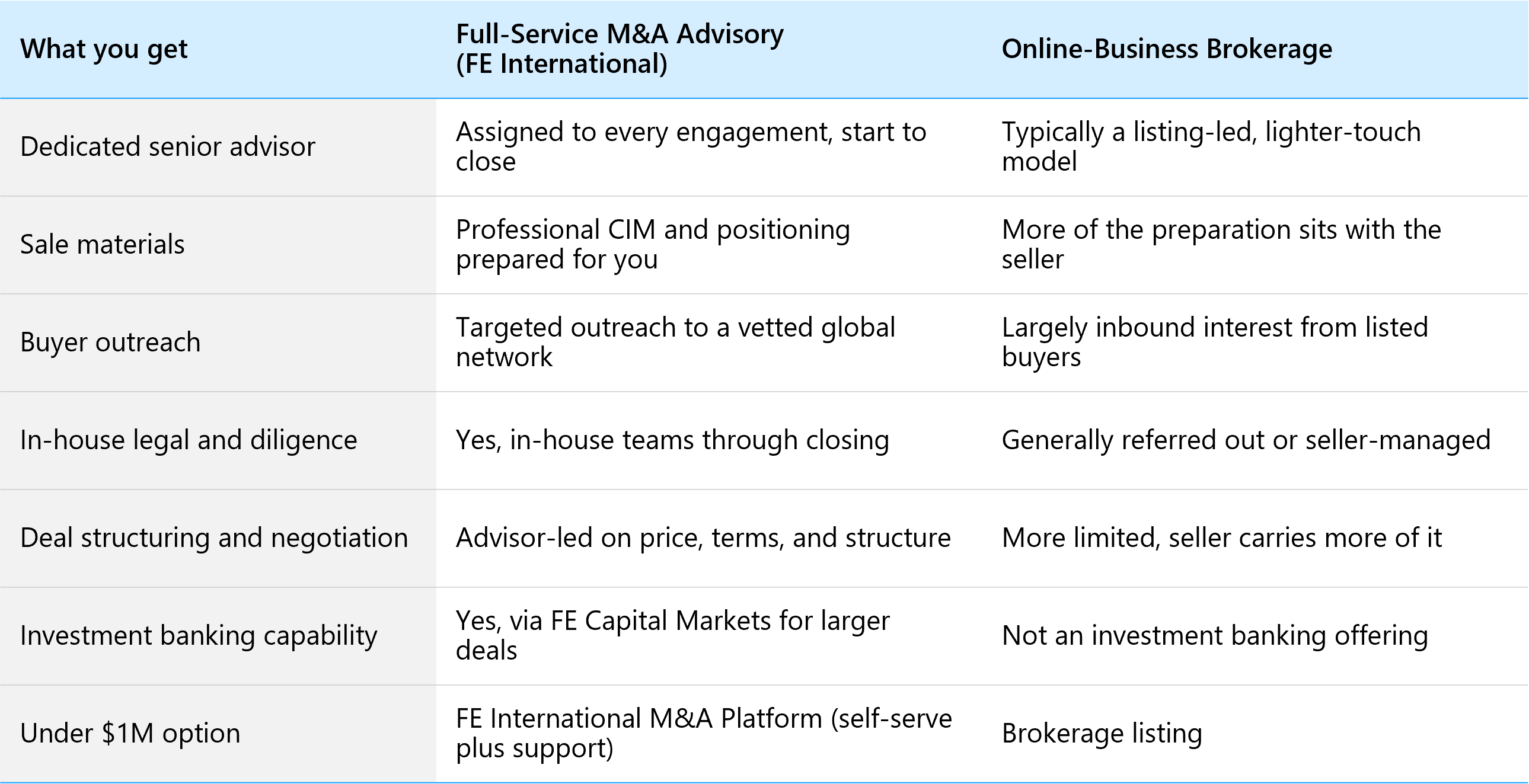 Comparison table of full-service M&A advisory versus online-business brokerage across seven service dimensions