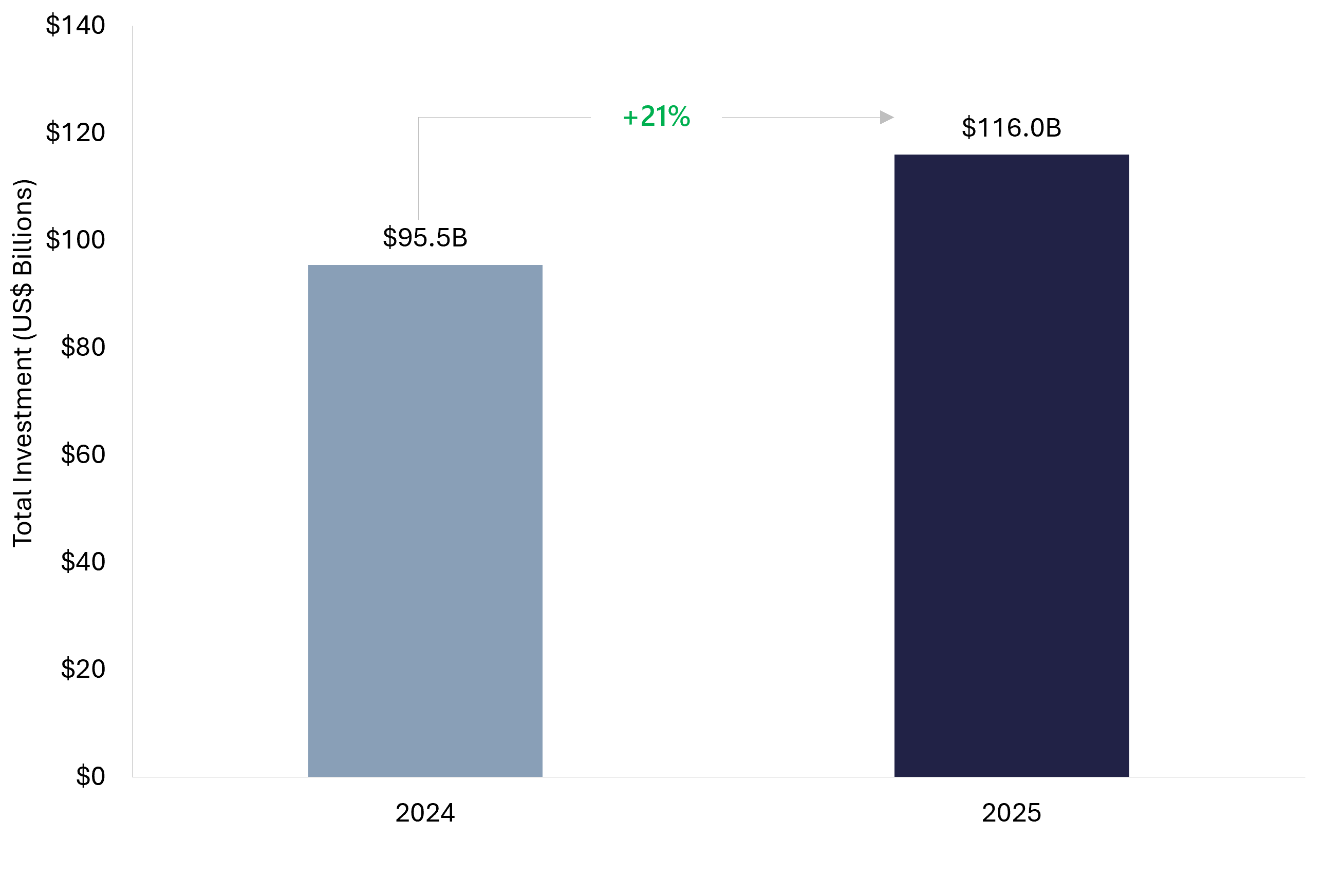Bar chart showing global fintech investment rising from 95.5 billion dollars in 2024 to 116 billion dollars in 2025 