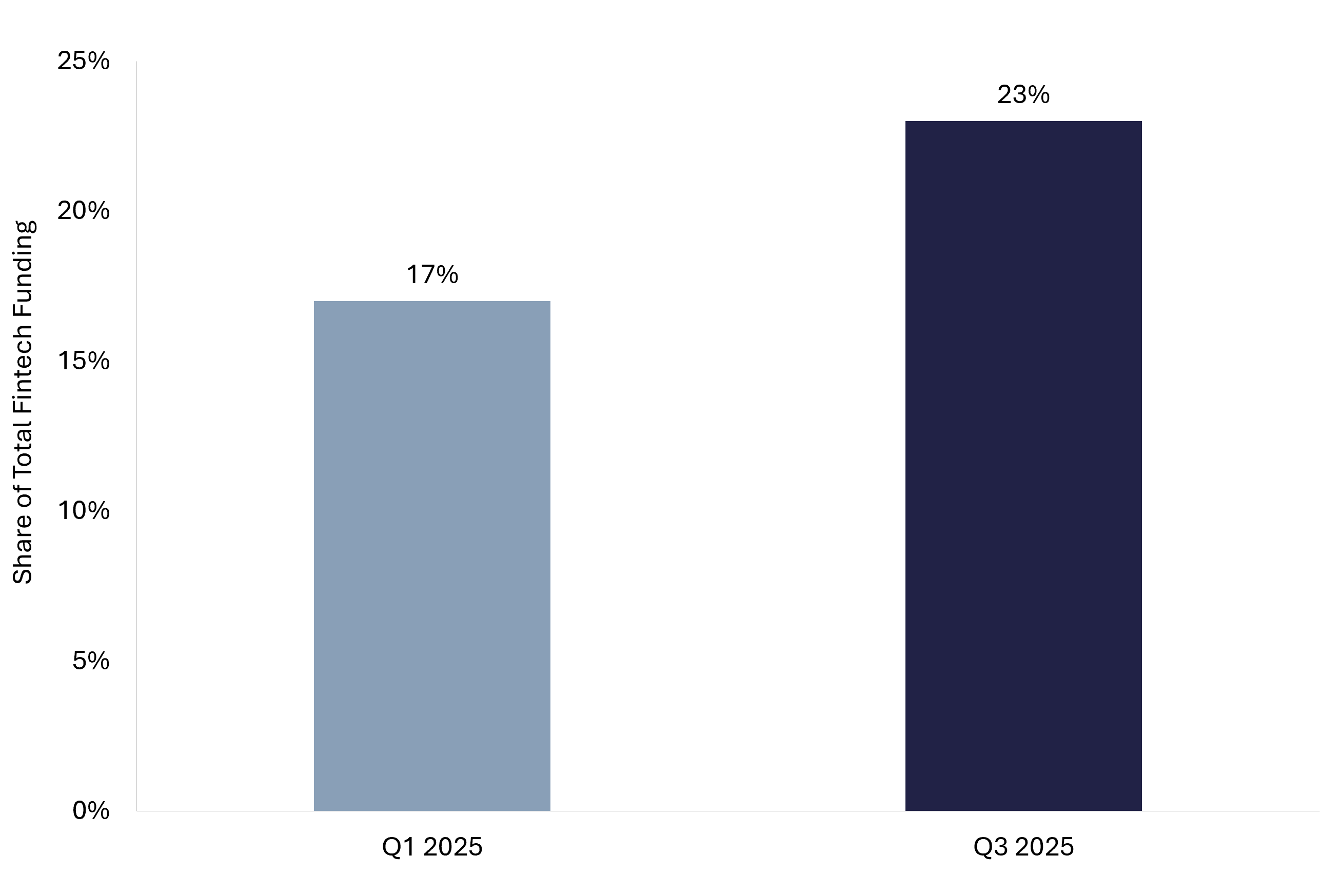 Bar chart showing AI-enabled fintech share of funding rising from 17 percent in Q1 2025 to 23 percent in Q3 2025 
