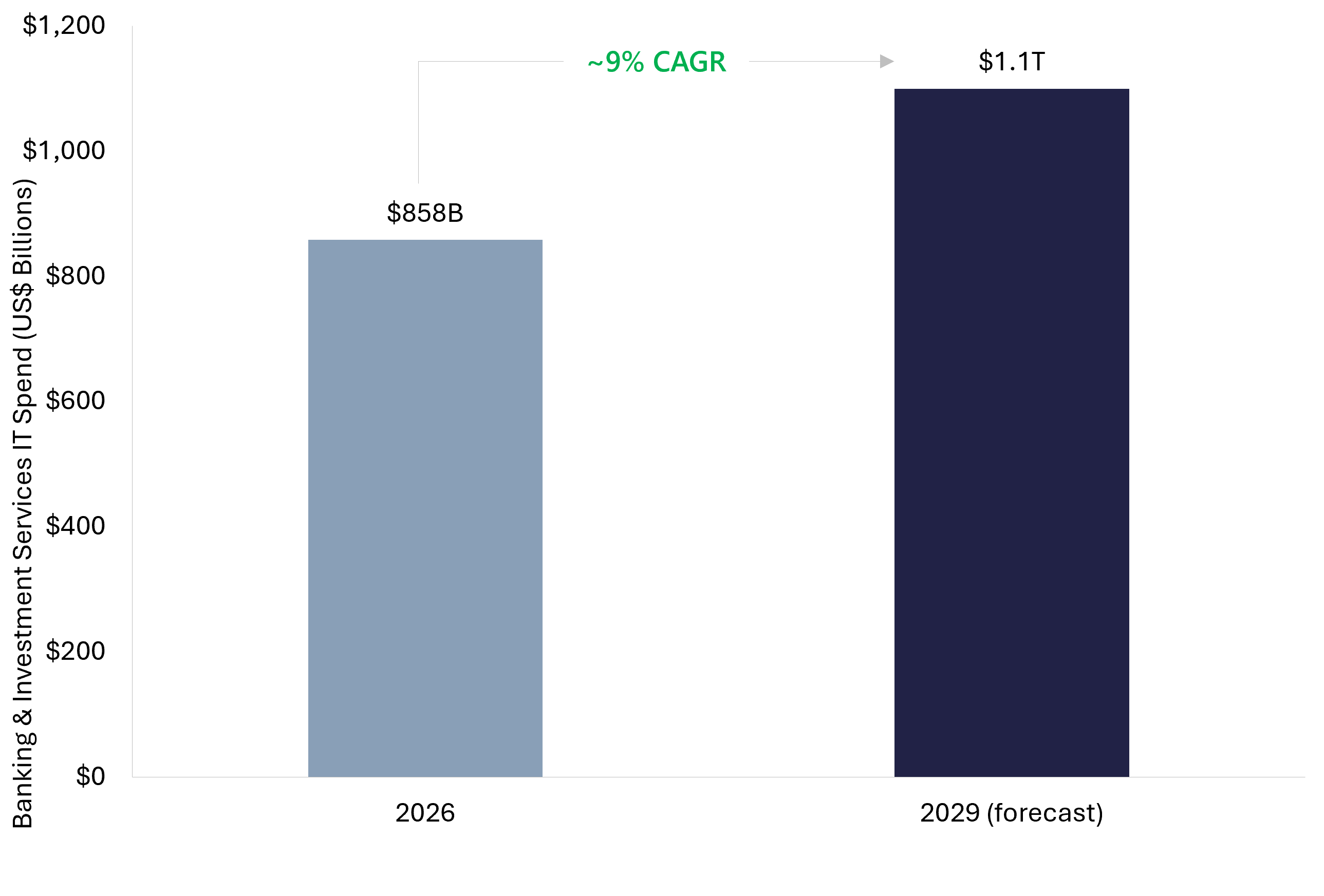 Bar chart showing banking and investment services IT spending rising from 857.5 billion dollars in 2026 to a projected 1.1 trillion dollars in 2029 