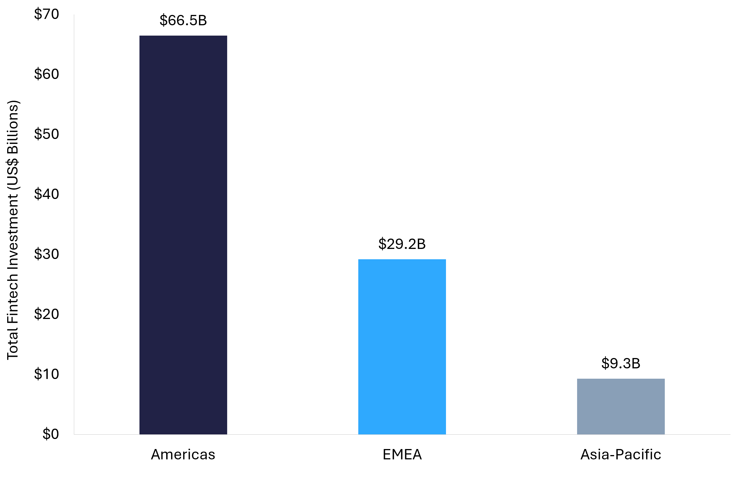 Bar chart showing 2025 fintech investment by region: Americas 66.5 billion, EMEA 29.2 billion, Asia-Pacific 9.3 billion dollars 