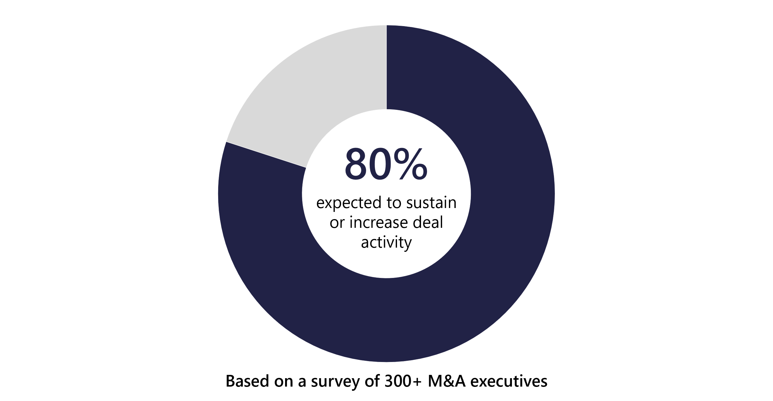 Donut chart showing 80 percent of M&A executives expect to sustain or increase deal activity in 2026 
