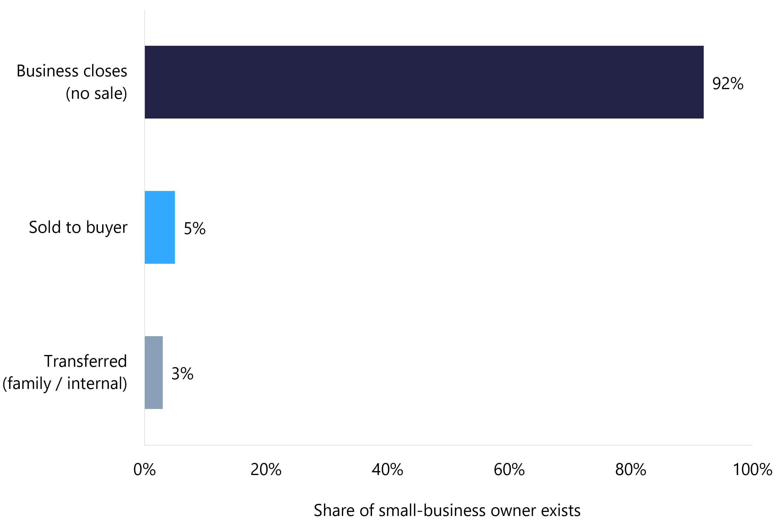 Bar chart showing 92 percent of small-business owner exits end in closure and only 5 percent are completed as a sale