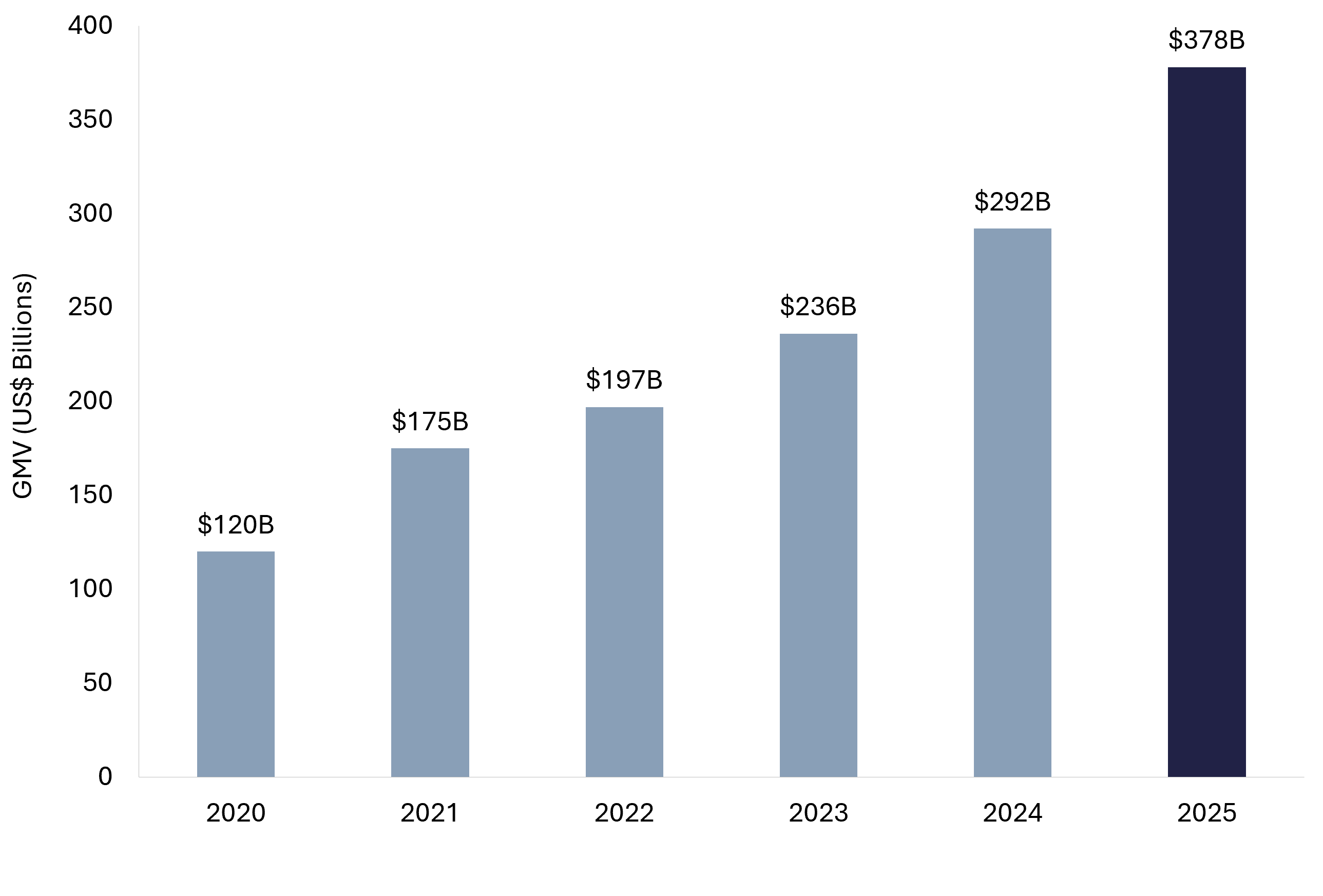 Bar chart showing Shopify annual gross merchandise volume more than tripling from 119.6 billion dollars in 2020 to 378.4 billion dollars in 2025