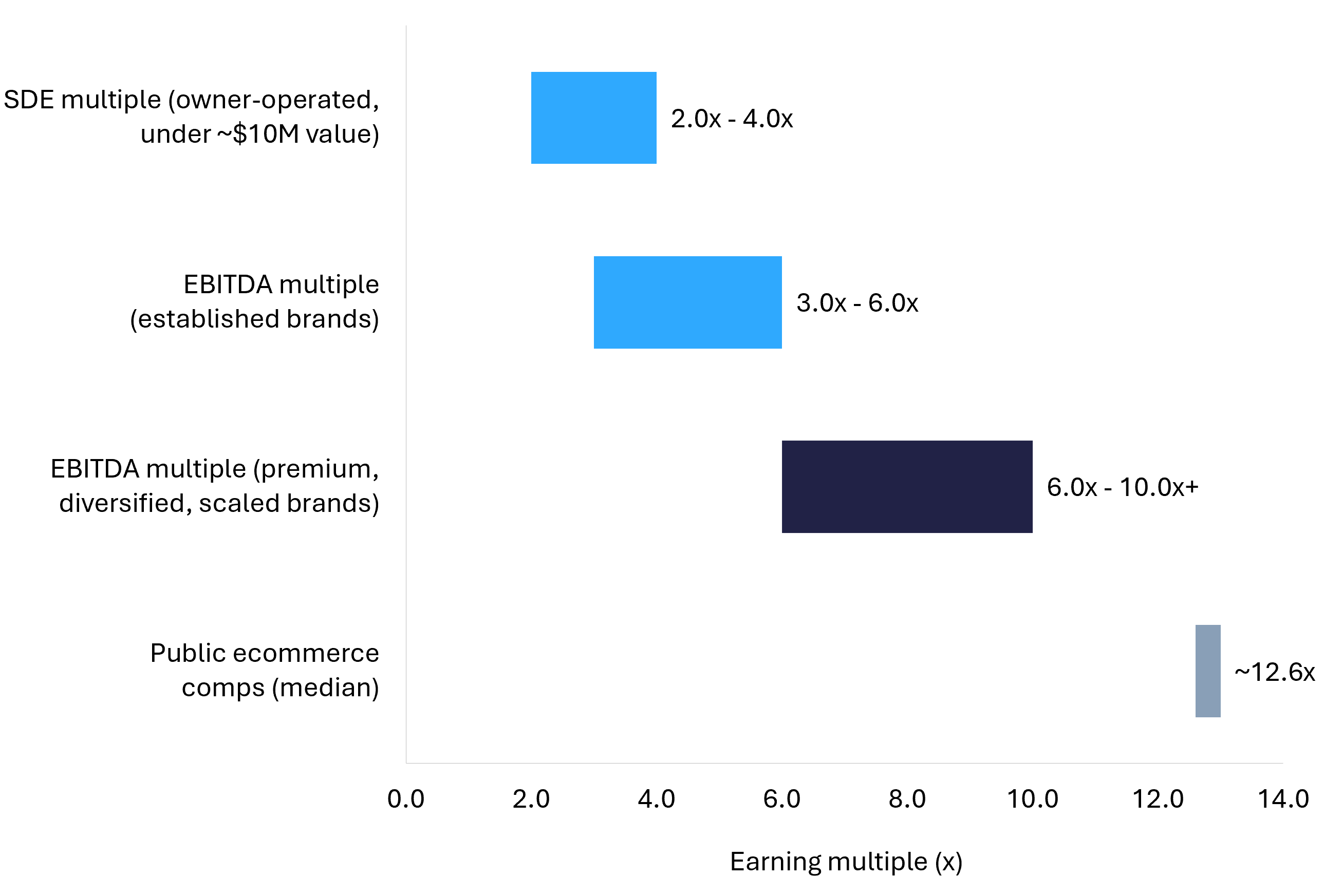 Horizontal range bar chart of 2026 ecommerce valuation multiples from 2x SDE for small owner-operated brands up to roughly 12.6x EBITDA for public ecommerce companies