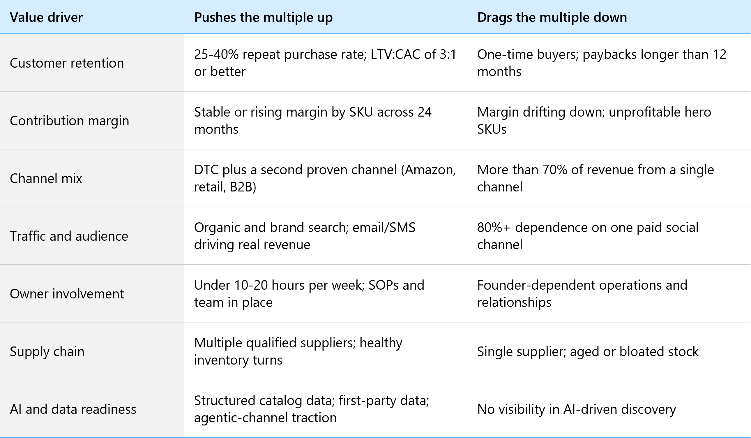 Table comparing conditions that raise or lower ecommerce valuation multiples across retention, margin, channels, traffic, owner involvement, supply chain, and AI readiness