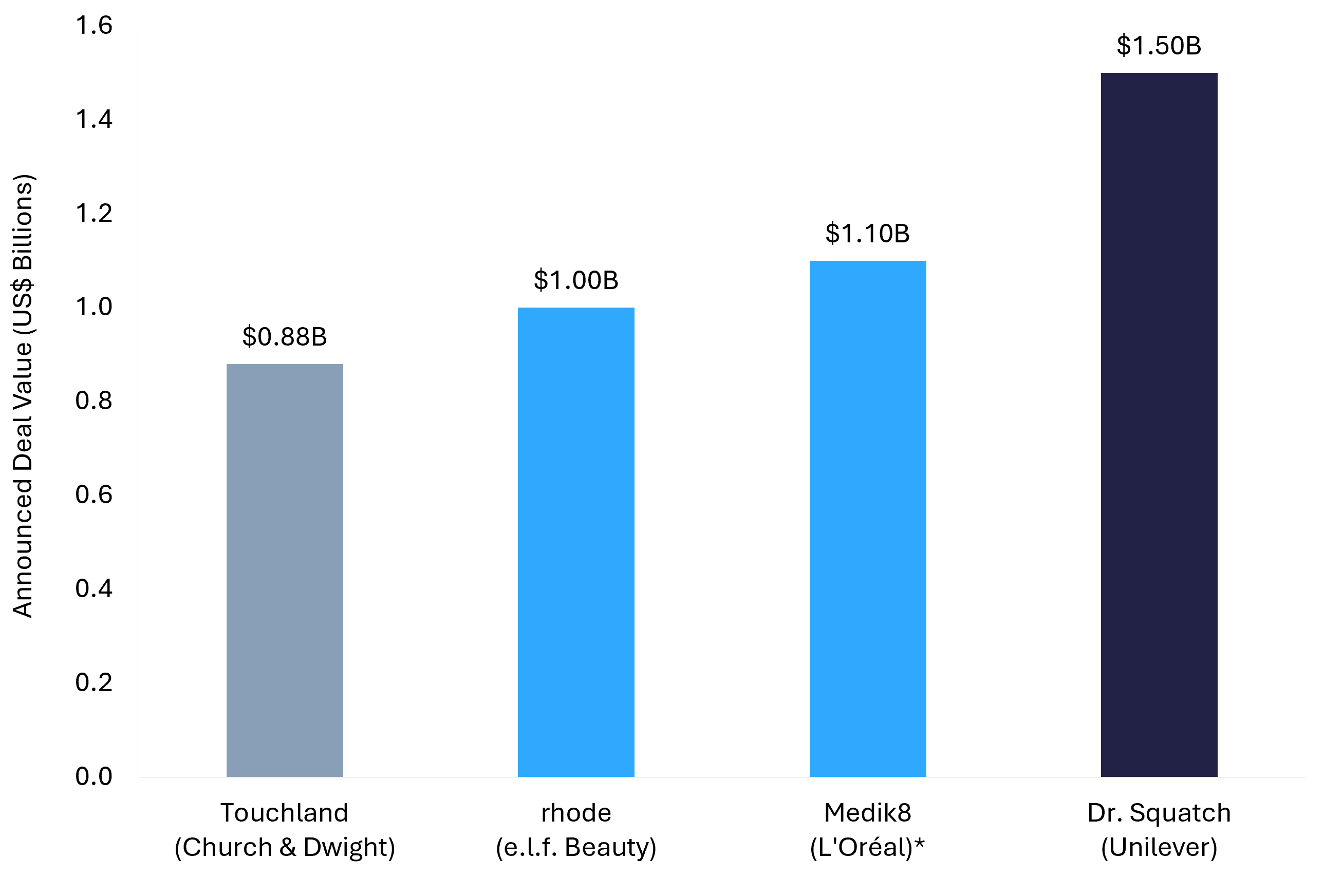 Bar chart of four 2025 strategic acquisitions of DTC-born consumer brands ranging from 880 million to about 1.5 billion dollars