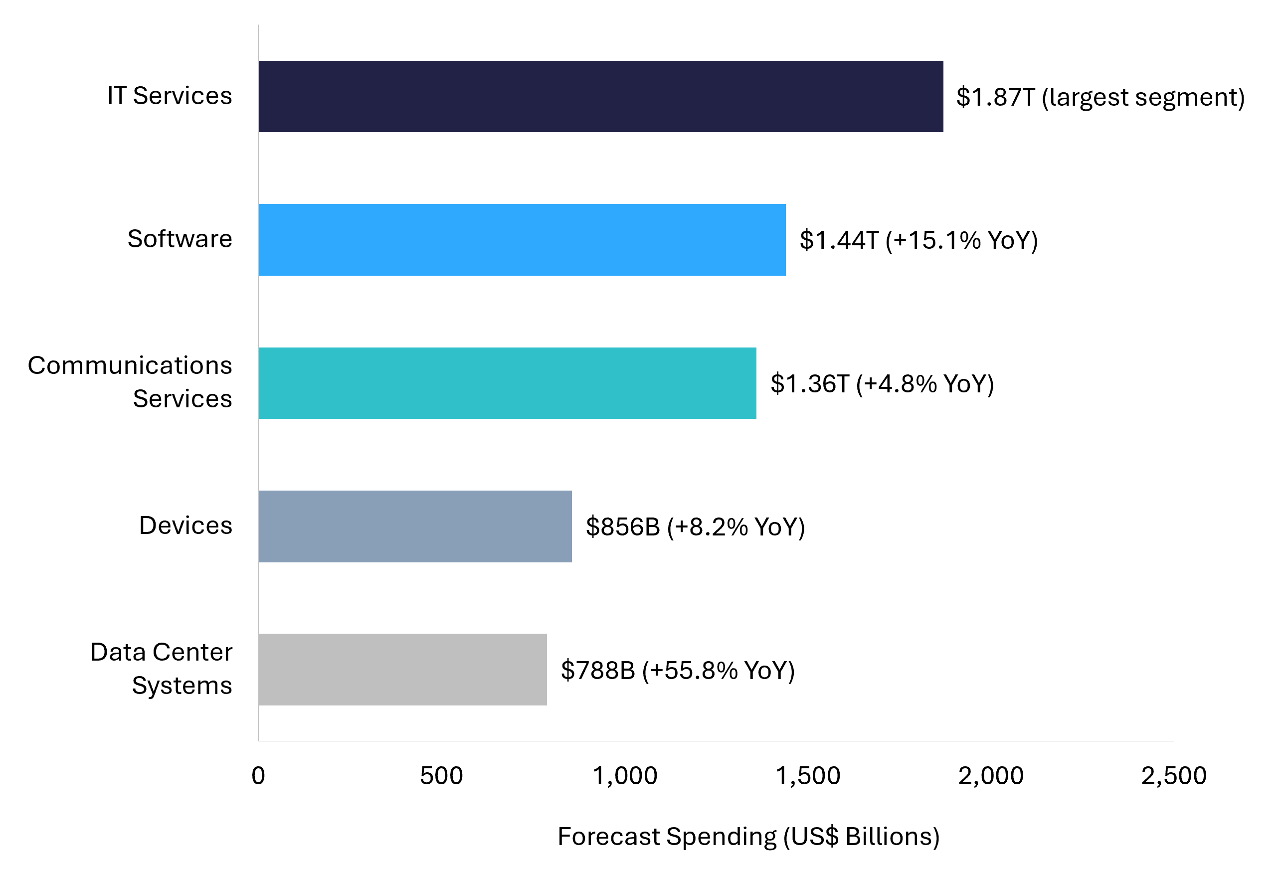 Horizontal bar chart of 2026 worldwide IT spending by segment totaling 6.31 trillion dollars, with data center systems growing fastest at 55.8 percent