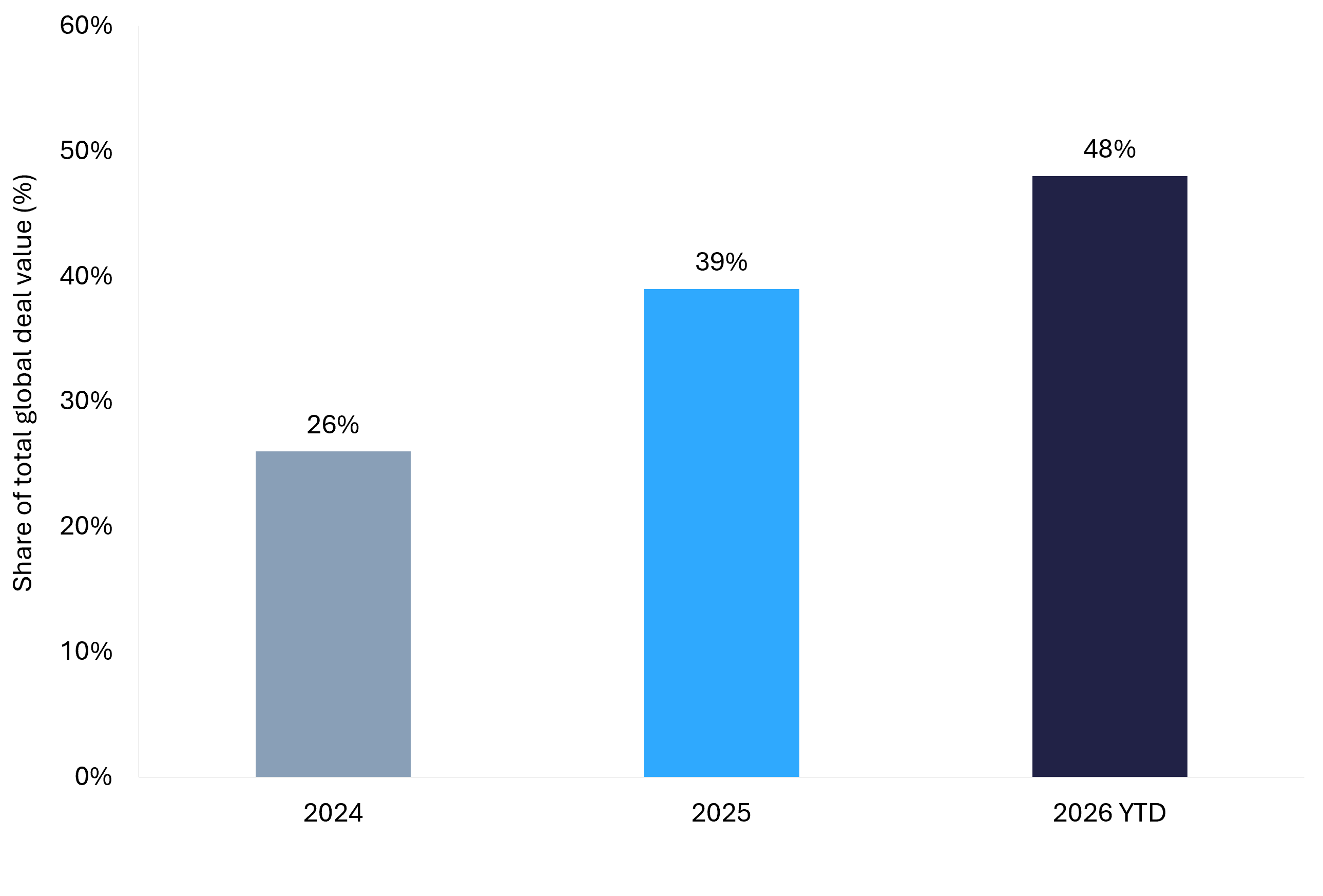 Bar chart showing megadeals above 5 billion dollars rising from 26 percent of global M&A value in 2024 to 48 percent in 2026