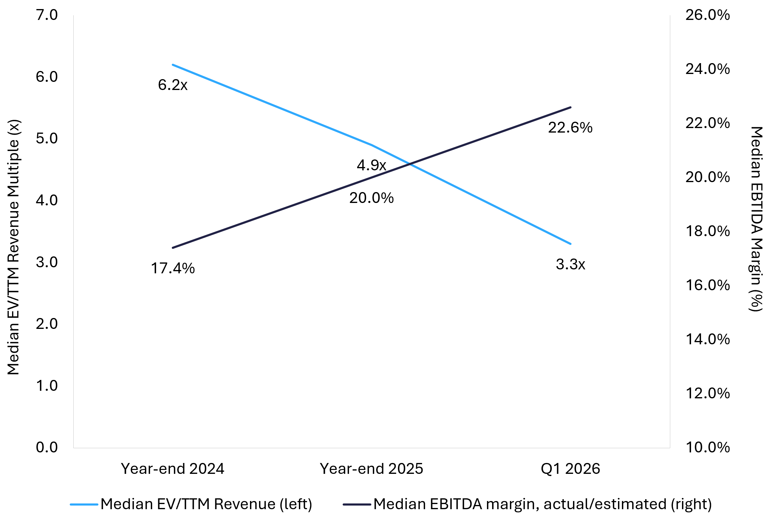 Dual-axis line chart showing enterprise SaaS revenue multiples normalizing to 3.3x while median EBITDA margins expand to 22.6 percent 