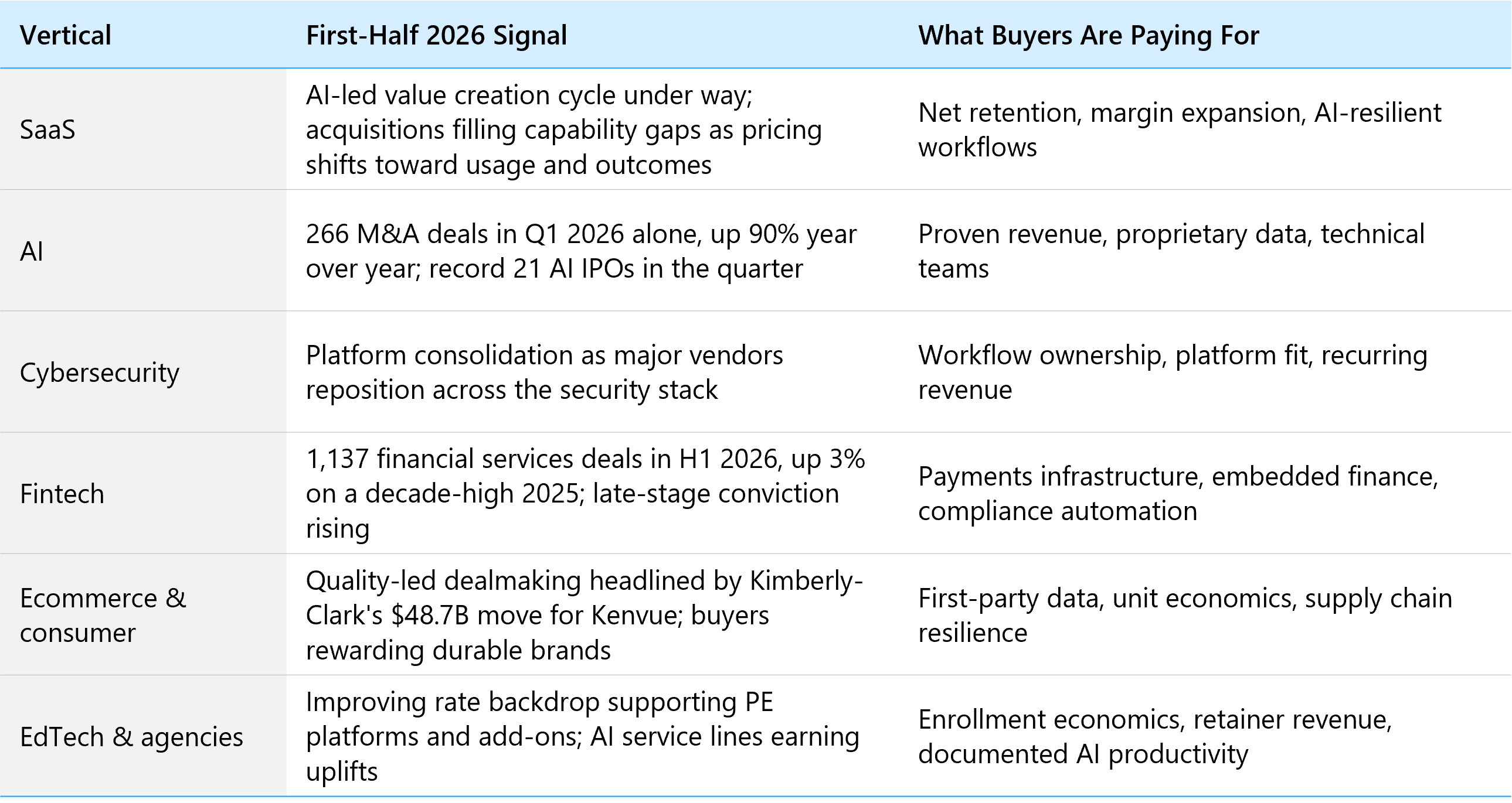 Comparison table of first-half 2026 technology M&A signals and buyer priorities across six verticals