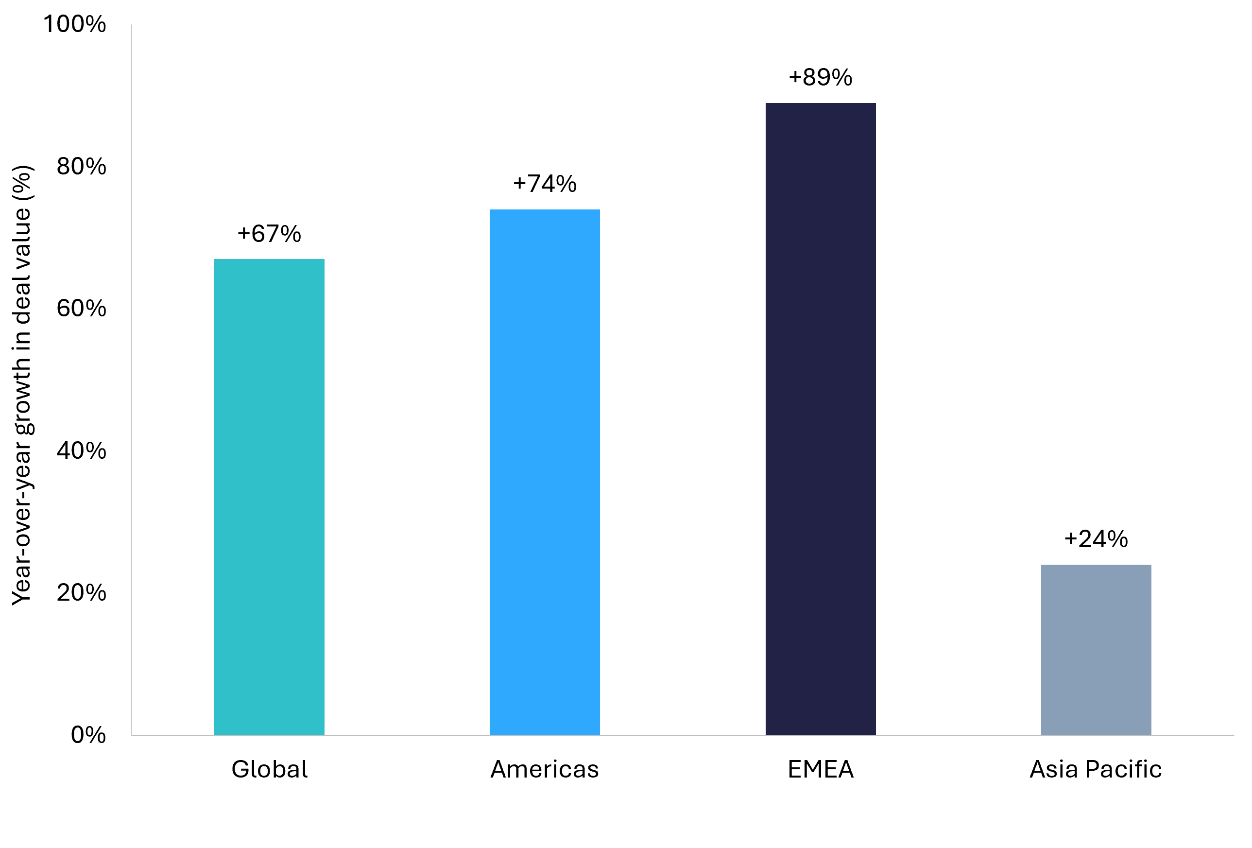 Bar chart of technology M&A deal value growth by region in the first five months of 2026, led by EMEA at 89 percent