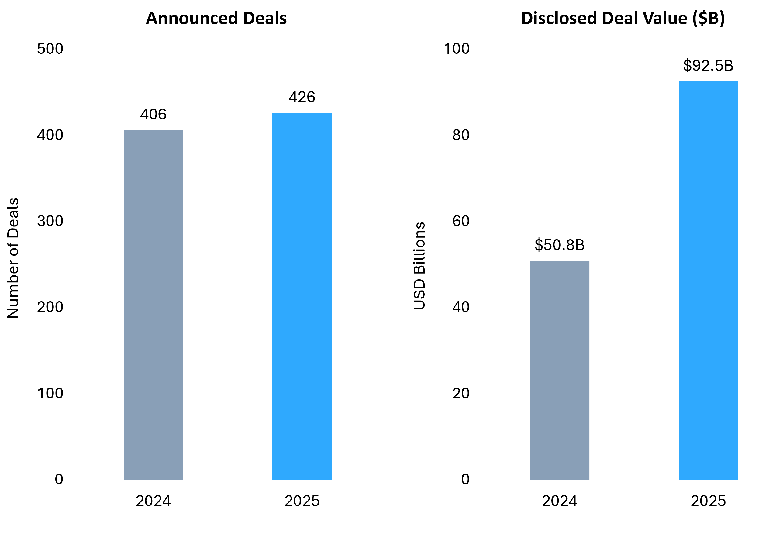 Bar chart comparing cybersecurity M&A deal count and disclosed deal value in 2024 and 2025