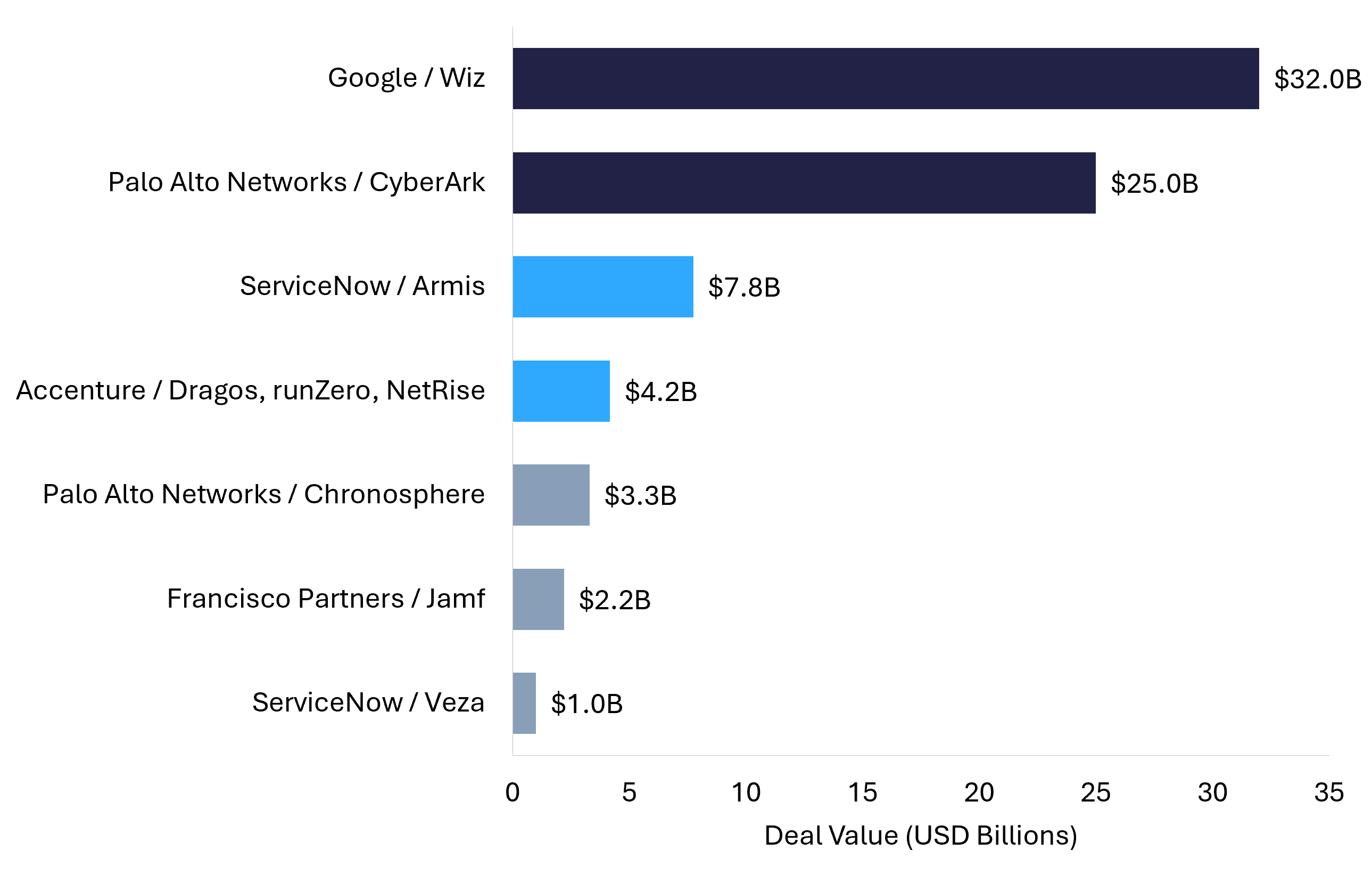 Horizontal bar chart of the largest cybersecurity acquisitions announced in 2025 and 2026 by deal value