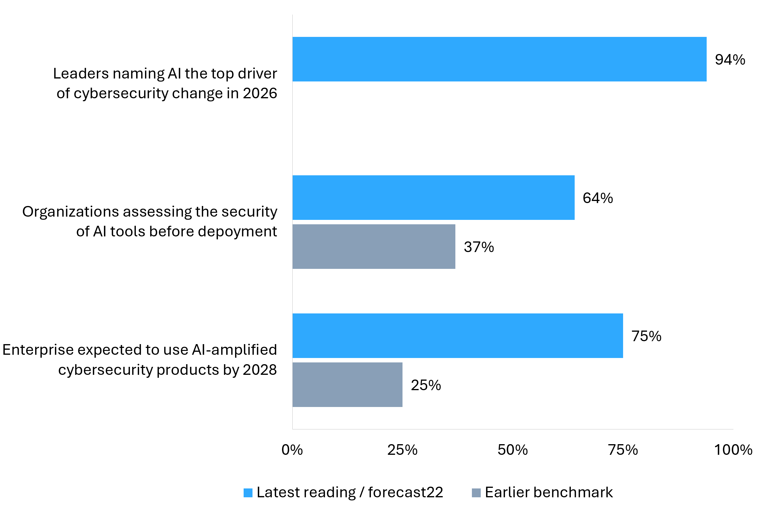 Bar chart showing AI security adoption indicators from the World Economic Forum and Gartner