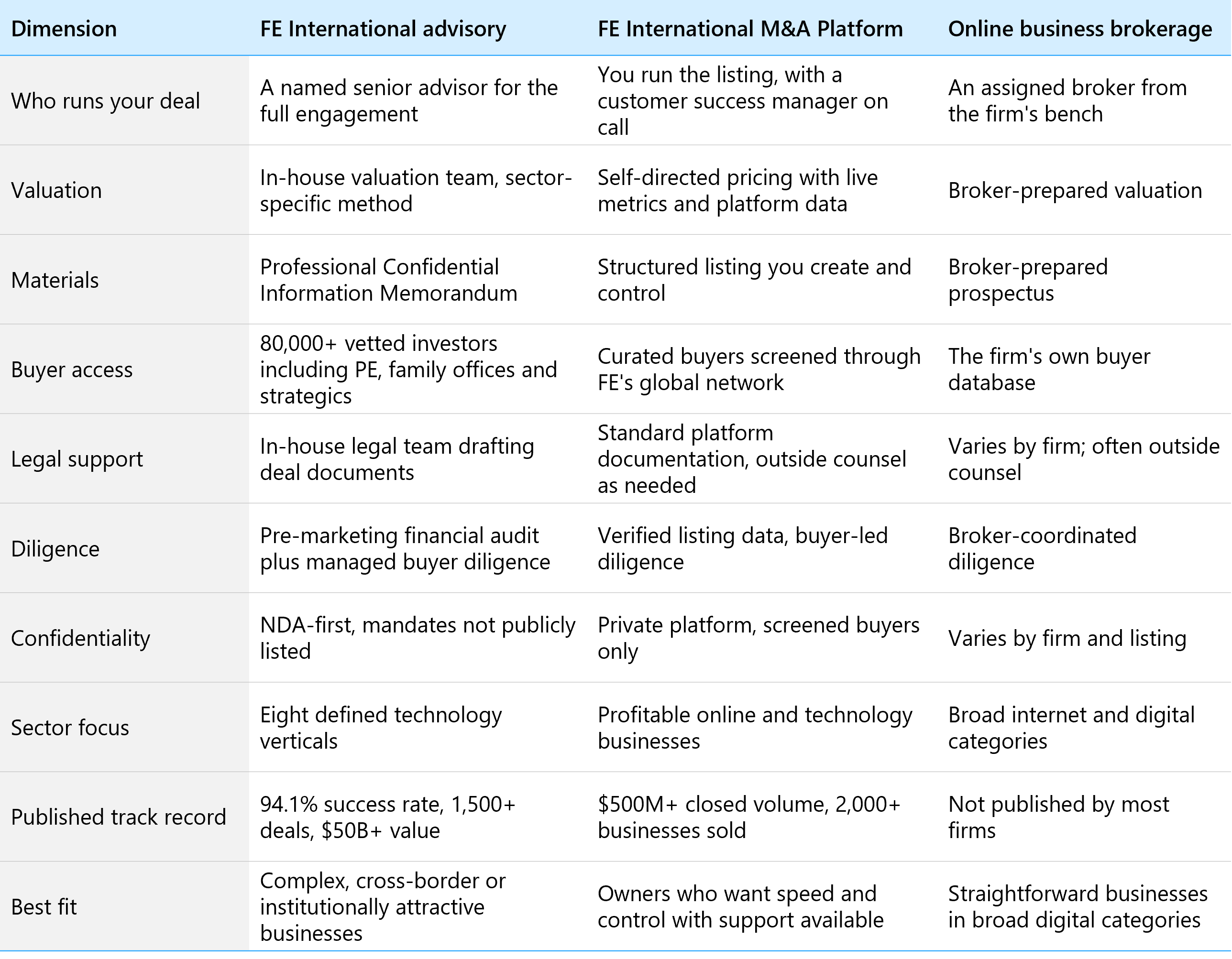 Comparison table showing how full-service M&A advisory, online business brokerage and the FE International M&A Platform differ across ten service dimensions