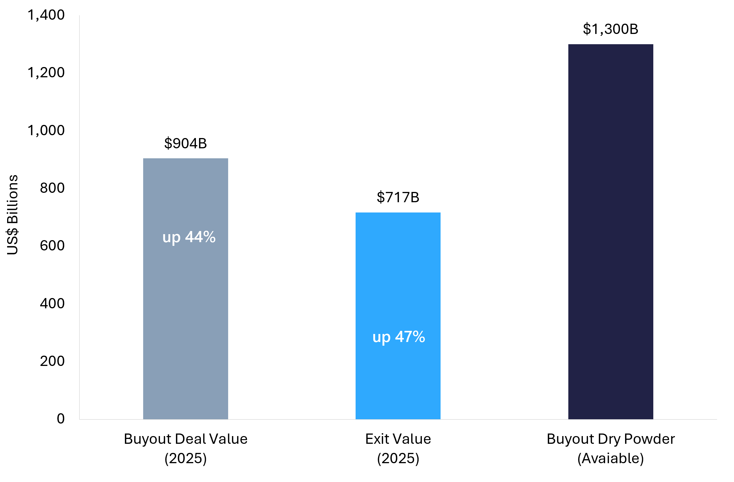 Bar chart showing private equity buyout value, exit value and available dry powder from Bain's 2026 global private equity report