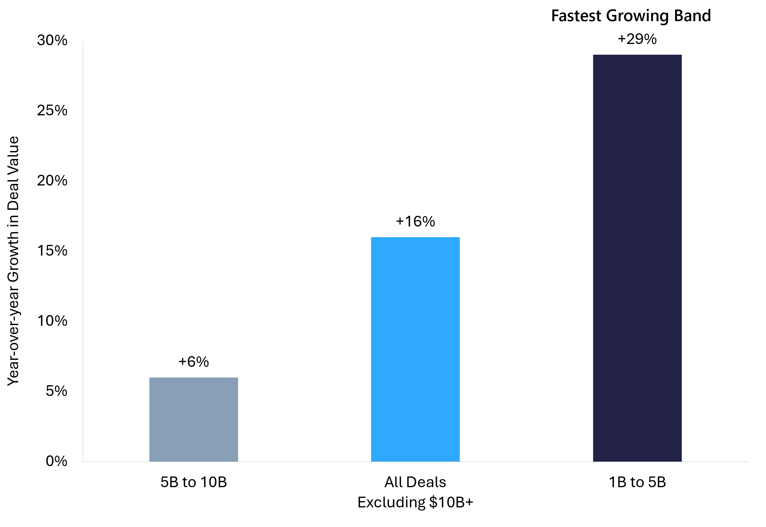 Bar chart showing private equity deal value growth by transaction size band in 2025, with the $1 billion to $5 billion band growing fastest