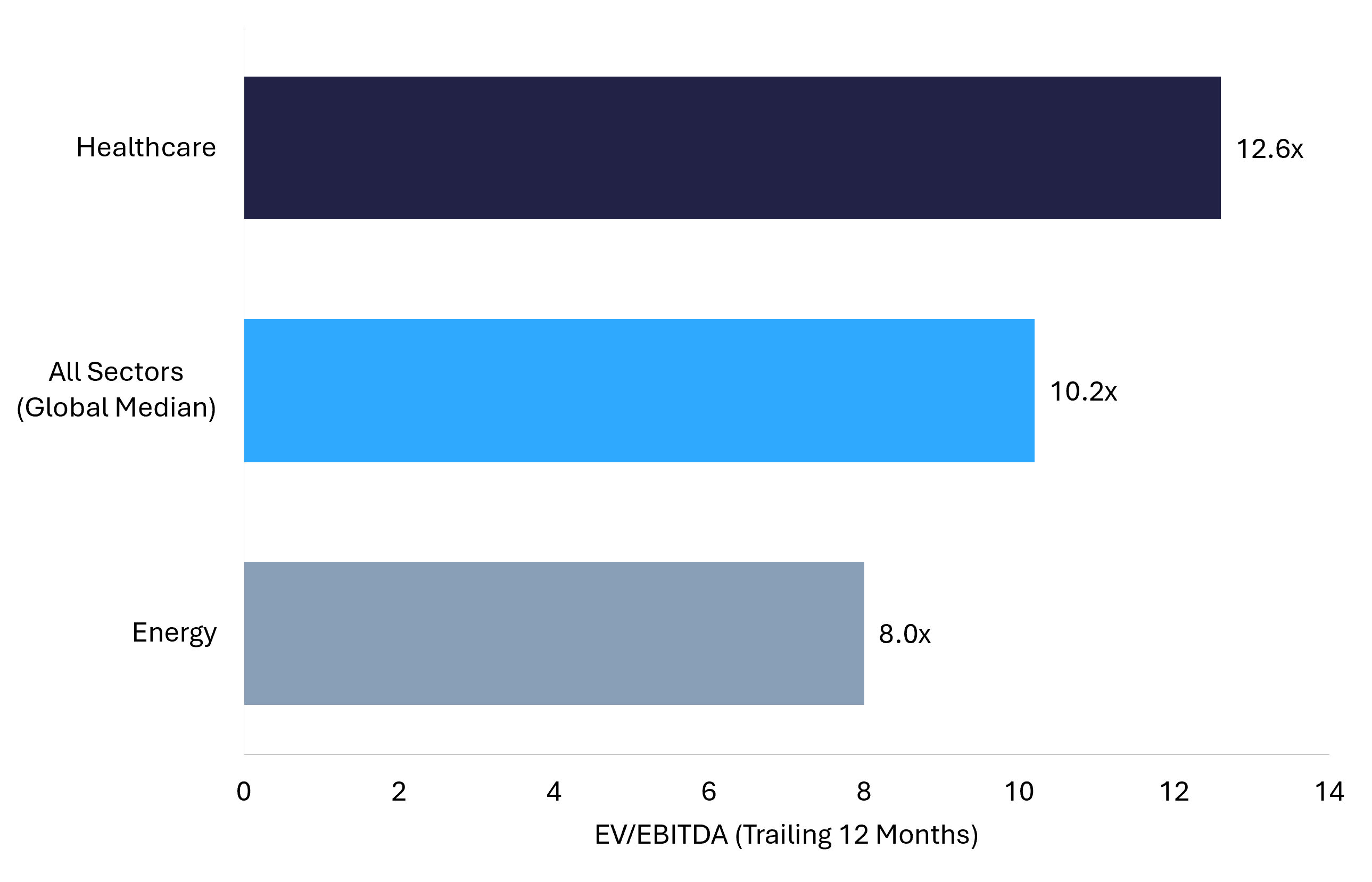 Horizontal bar chart comparing median EV to EBITDA valuation multiples across sectors in the second quarter of 2026