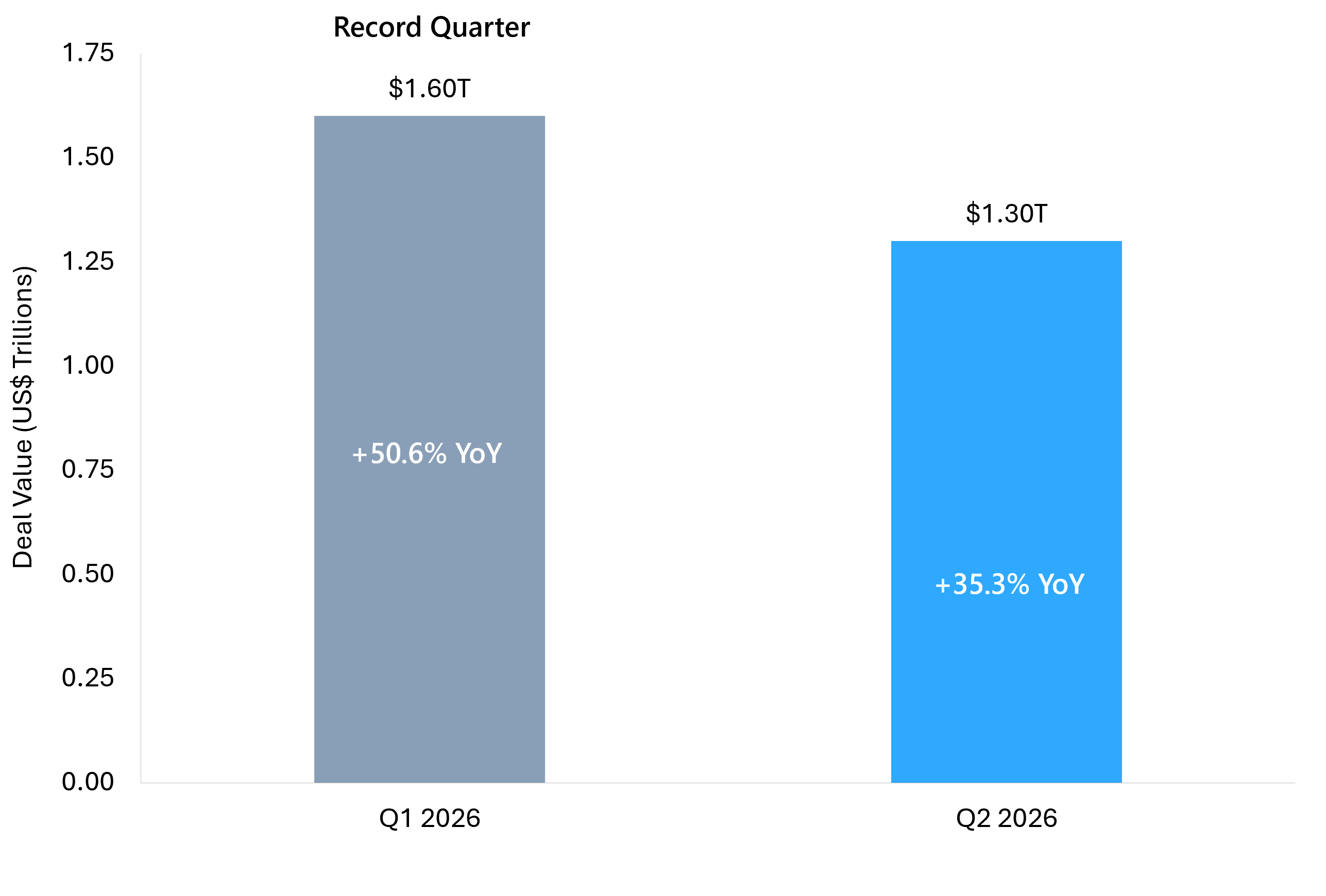 Bar chart showing global M&A deal value in the first and second quarters of 2026 with year over year growth rates