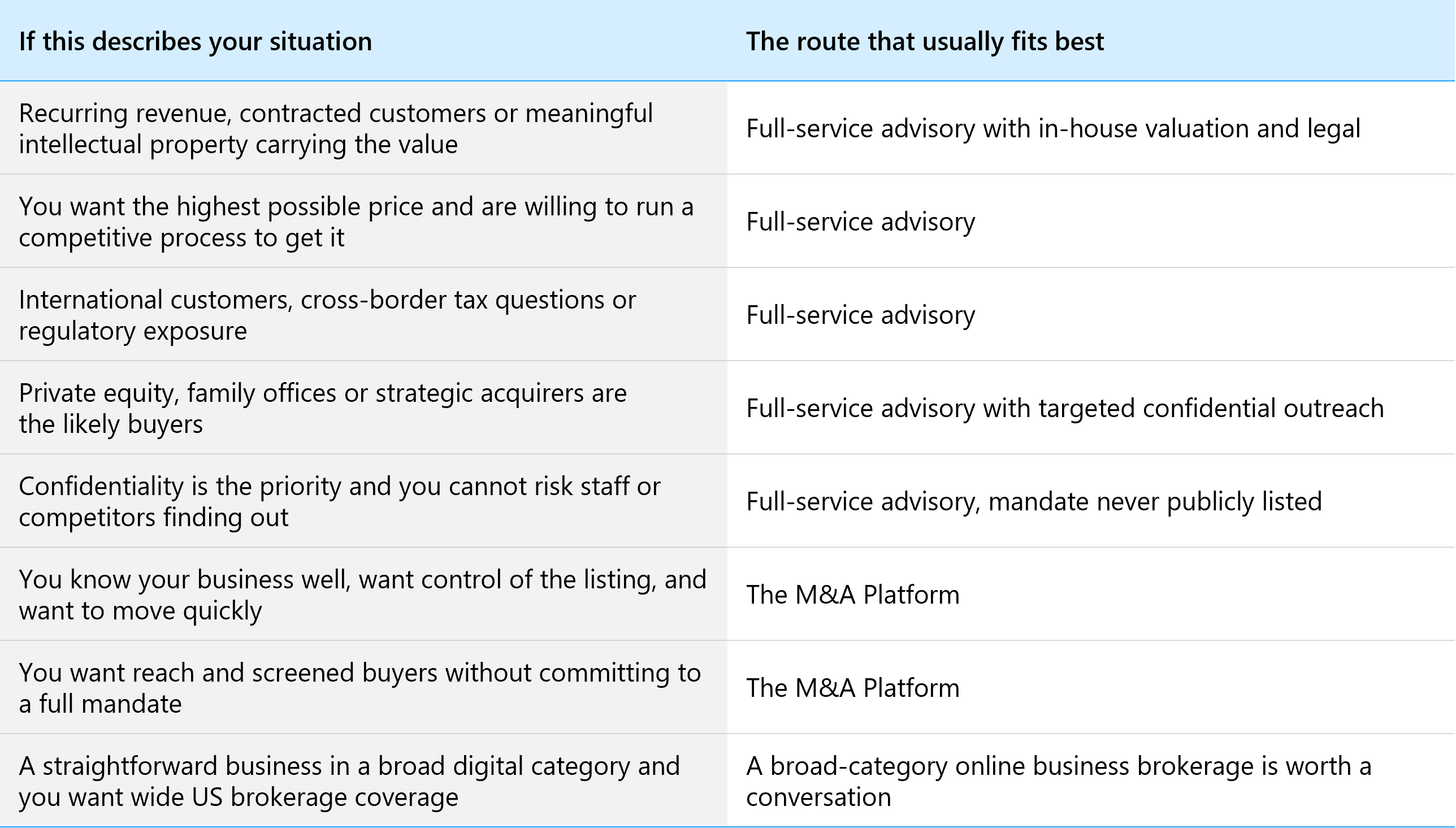 Decision matrix table matching seller situations to full-service advisory, the FE International M&A Platform, or a broad-category online business brokerage
