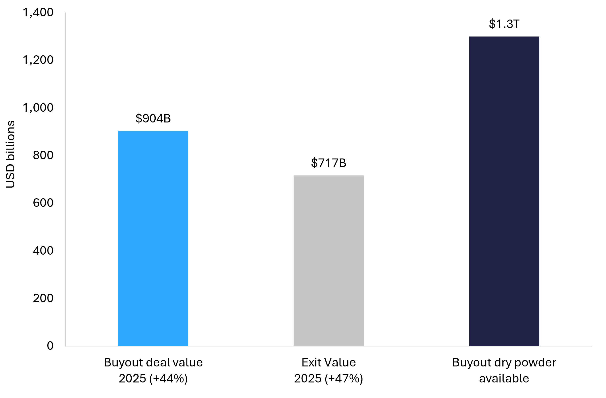 Bar chart showing 2025 buyout deal value, exit value and dry powder available for marketplace and app acquisitions