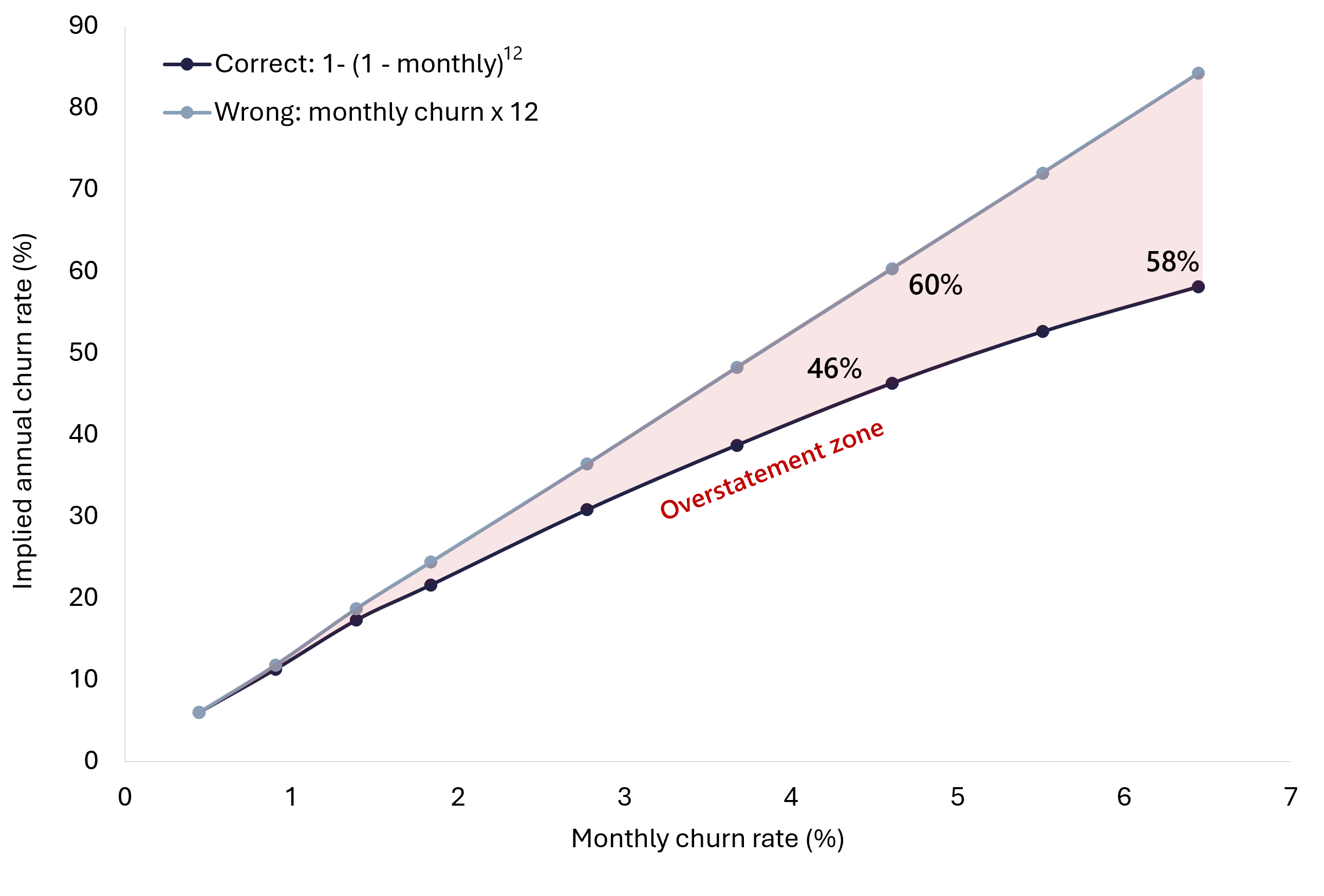Line chart comparing correctly compounded annual SaaS churn against monthly churn multiplied by twelve, showing the overstatement widens as monthly churn rises