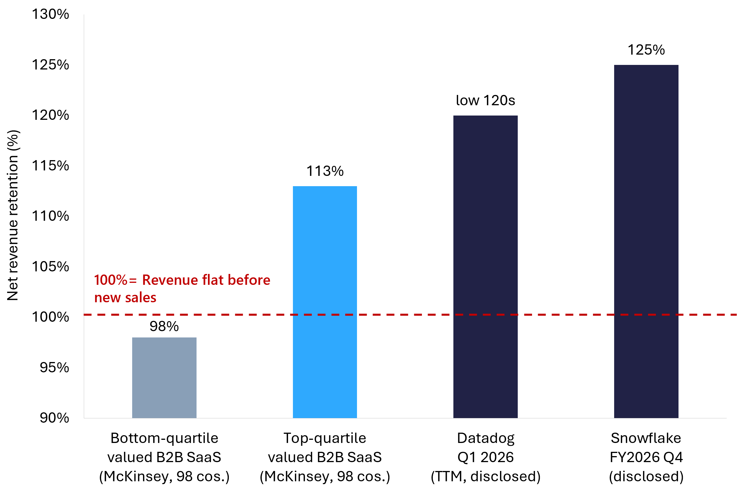 Bar chart showing net revenue retention benchmarks from McKinsey research and audited public company disclosures, with a reference line at 100 percent