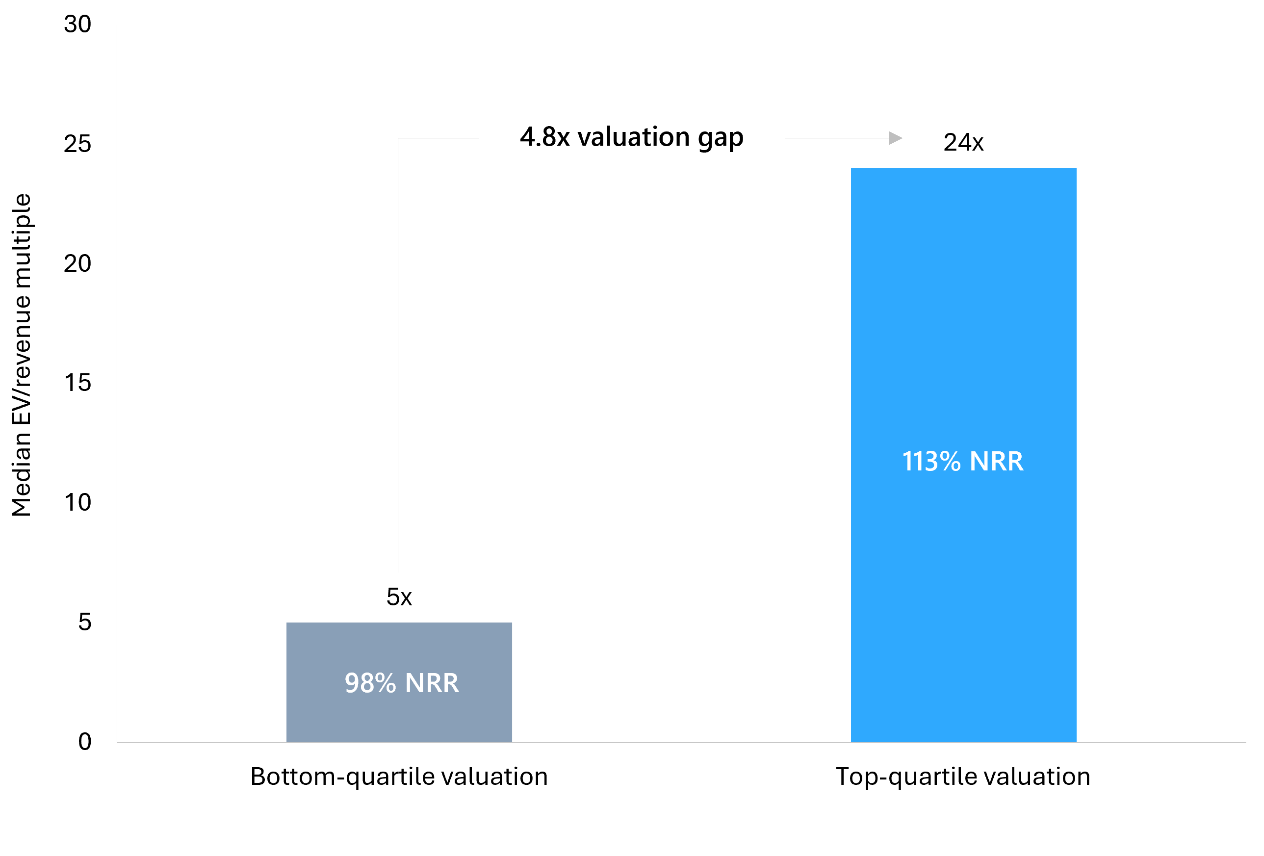 Bar chart comparing median enterprise value to revenue multiples for top and bottom valuation quartile B2B SaaS companies alongside their net revenue retention rates