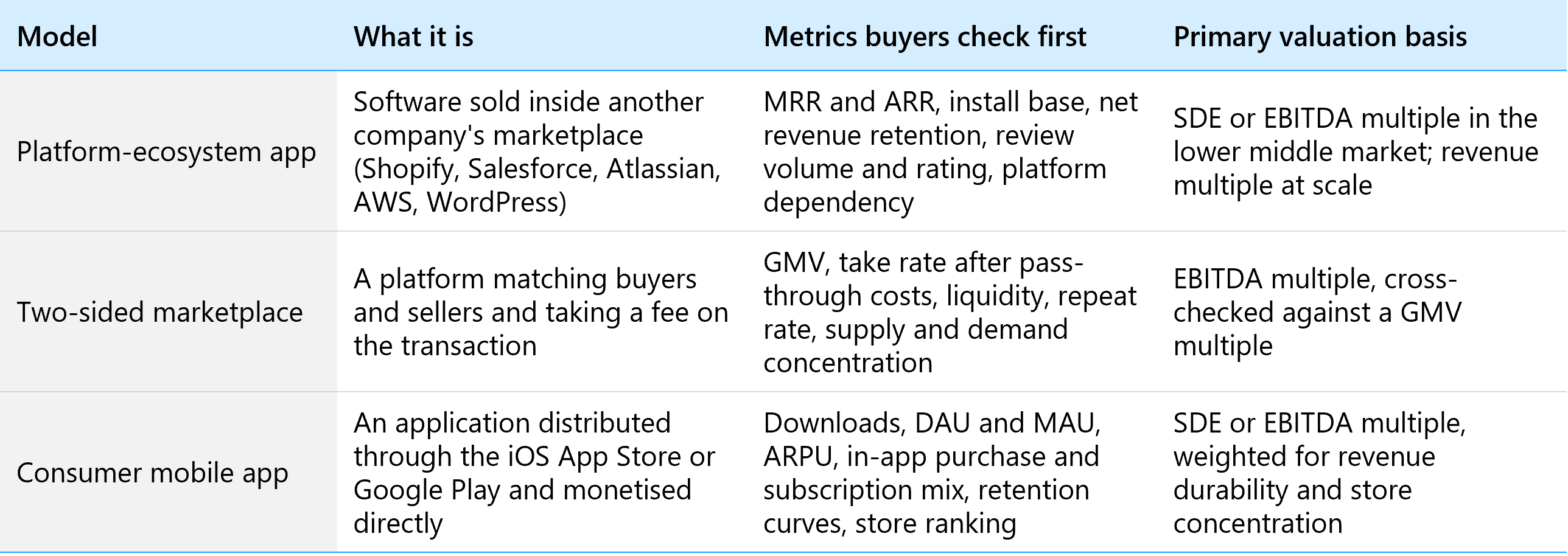Comparison table showing the three marketplace app business models and the valuation metrics buyers apply to each