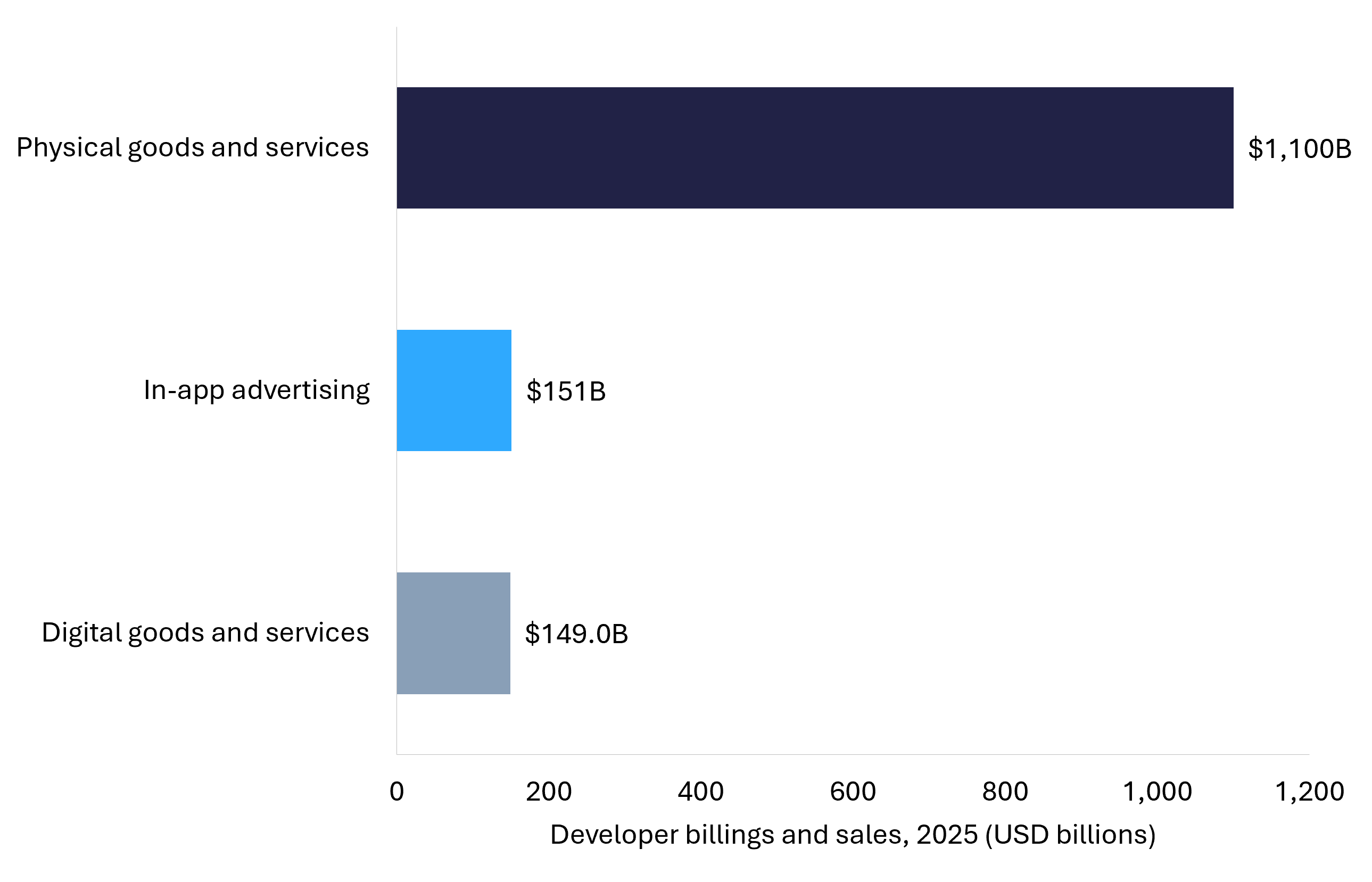 Horizontal bar chart breaking down the $1.4 trillion App Store ecosystem in 2025 by category