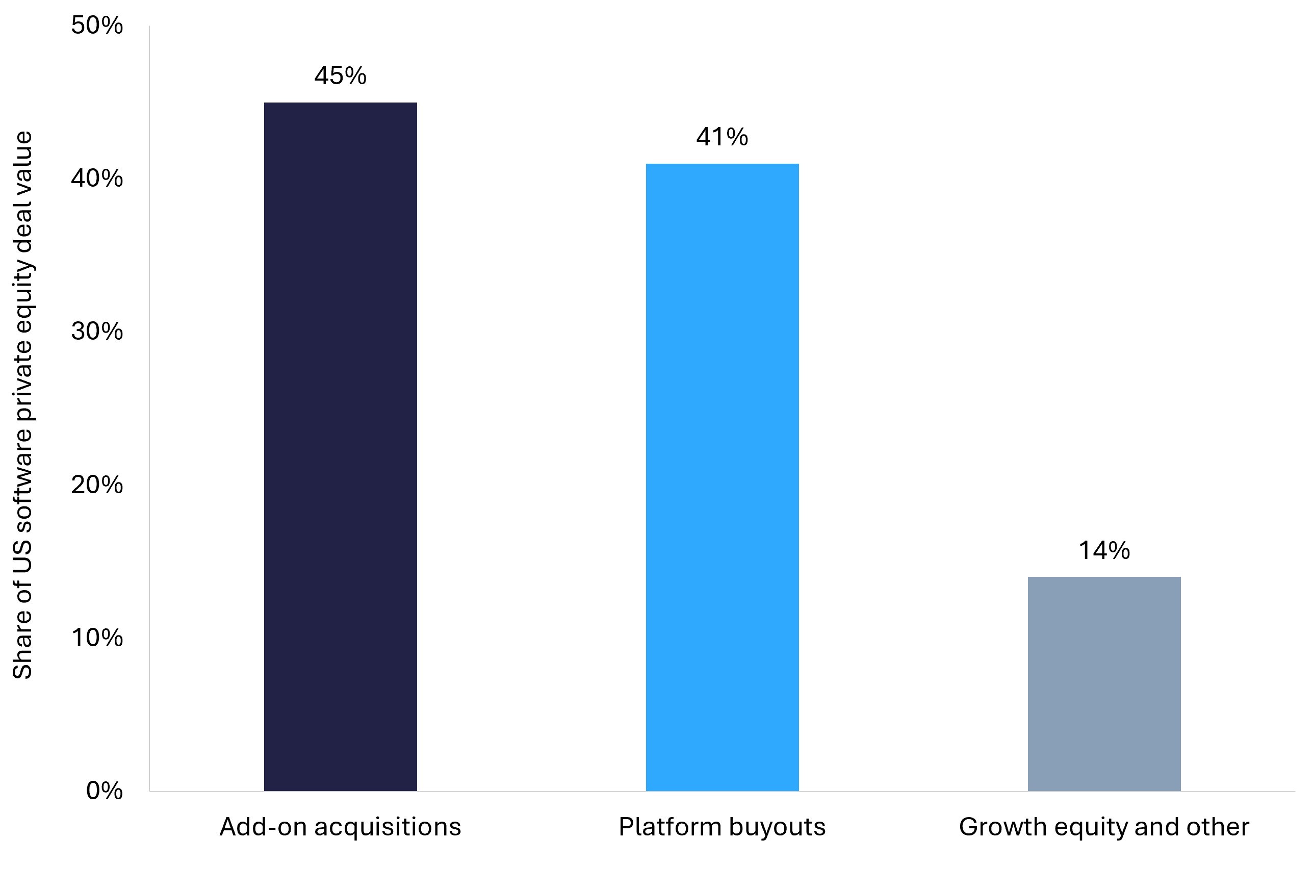 Bar chart showing add-on acquisitions at 45 percent of US software private equity deal value in 2026, ahead of platform buyouts at 41 percent