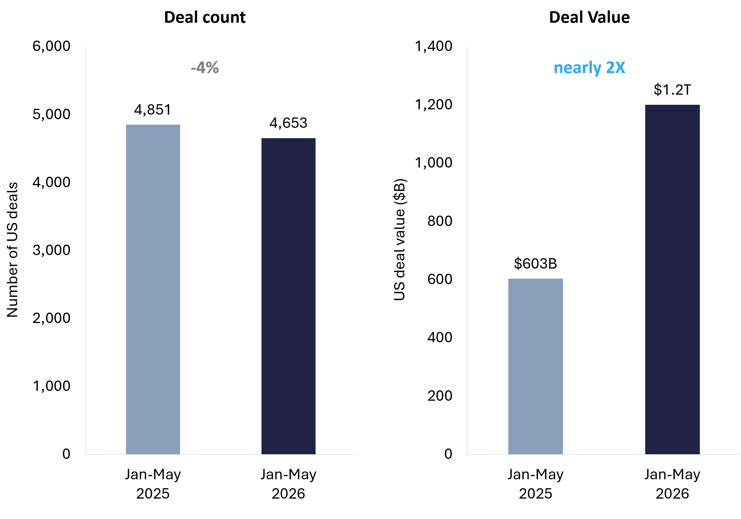 Two bar charts showing US M&A deal count fell 4% while deal value nearly doubled between the first five months of 2025 and 2026