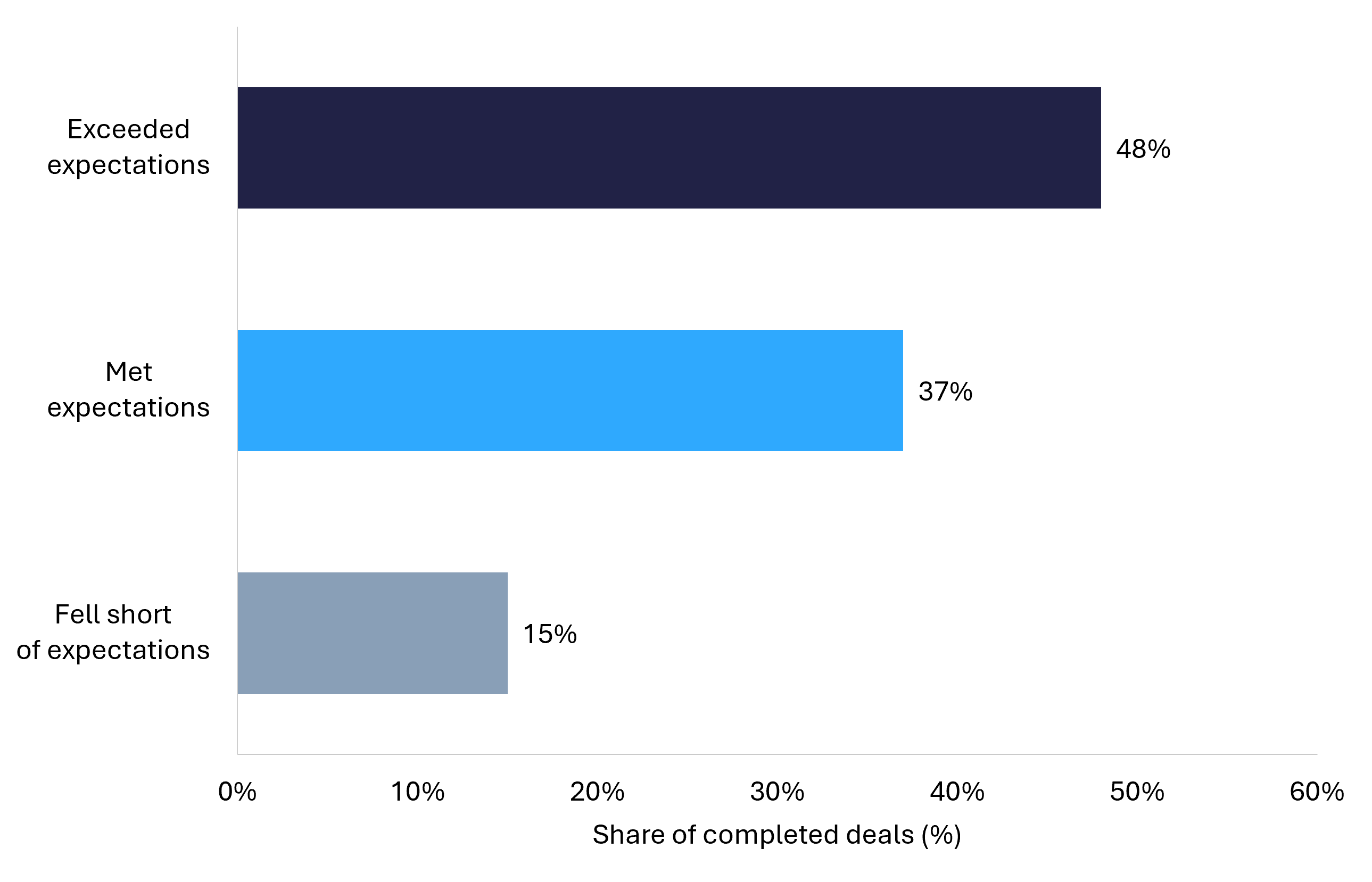 Horizontal bar chart showing 48% of completed deals exceeded expectations, 37% met them and 15% fell short