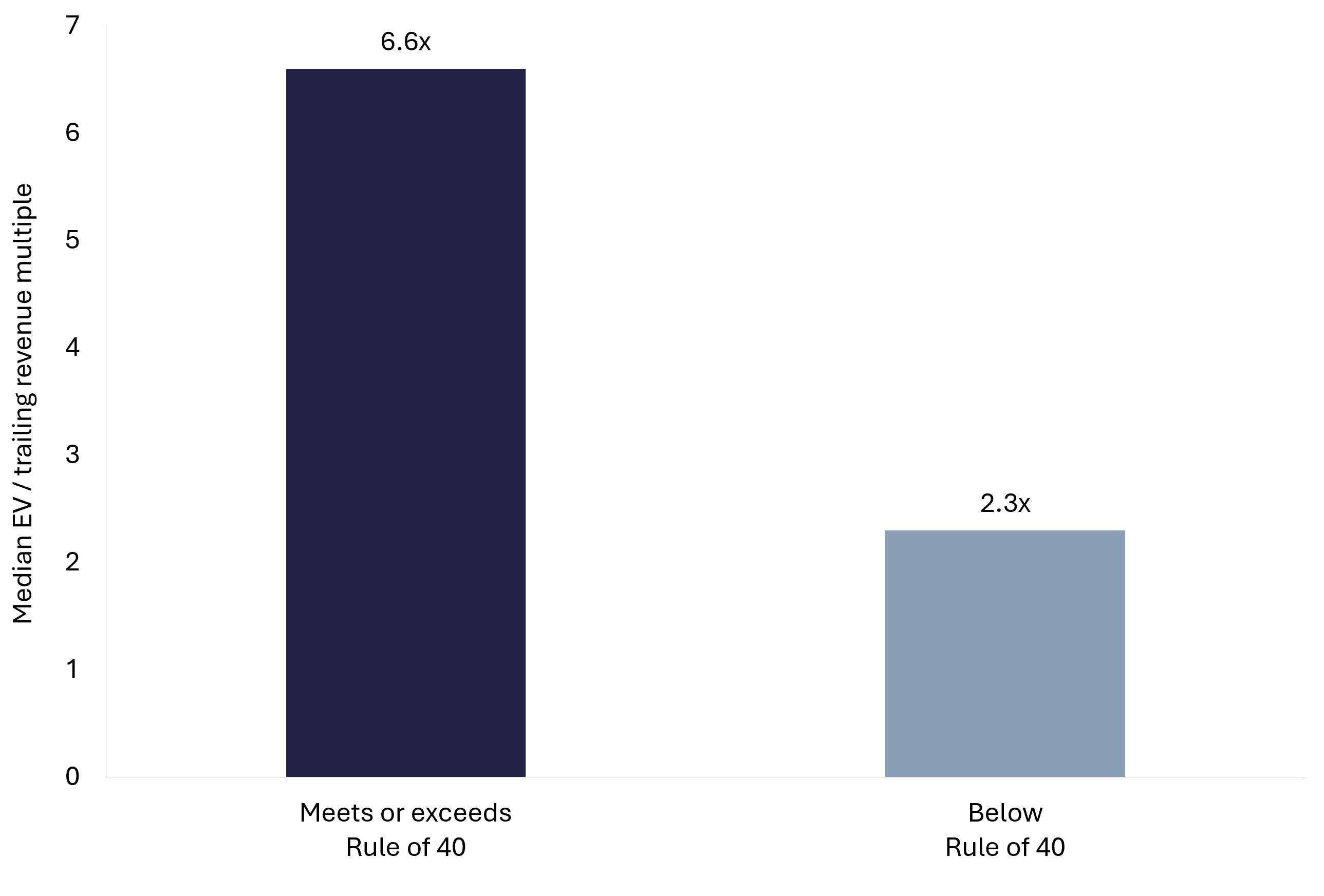 Bar chart comparing median enterprise SaaS revenue multiples of 6.6x above the Rule of 40 and 2.3x below it