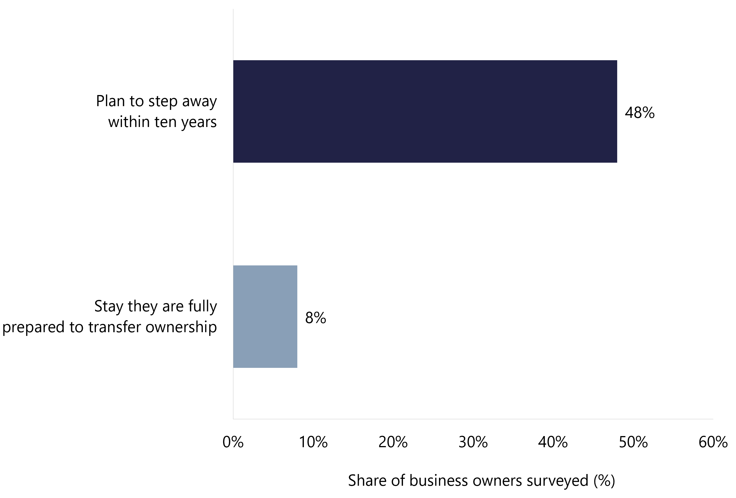 Horizontal bar chart showing nearly half of business owners plan to exit within a decade while only 8 percent feel fully prepared