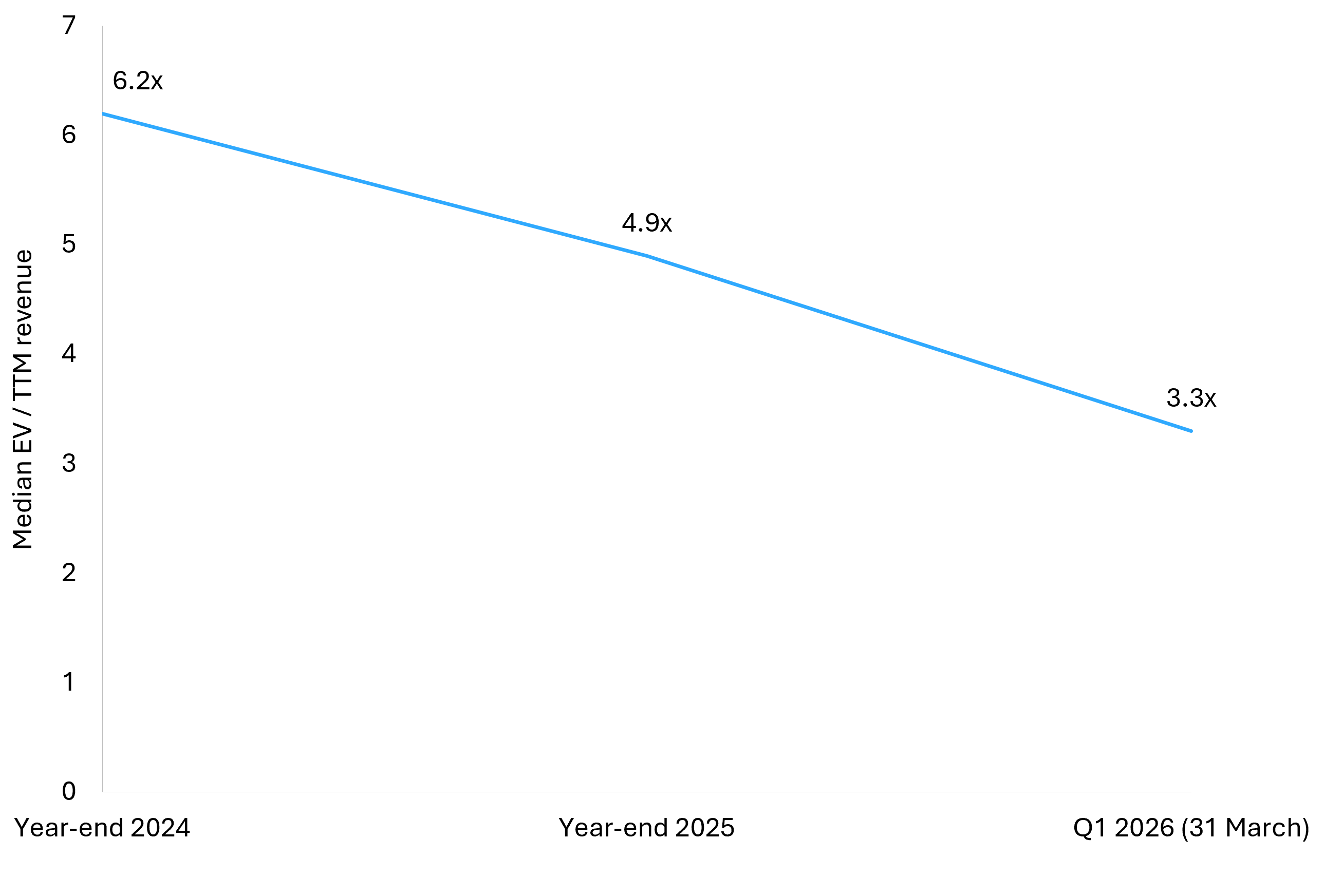 Line chart showing the median public enterprise SaaS EV to trailing revenue multiple declining from 6.2x at year-end 2024 to 3.3x at the end of Q1 2026