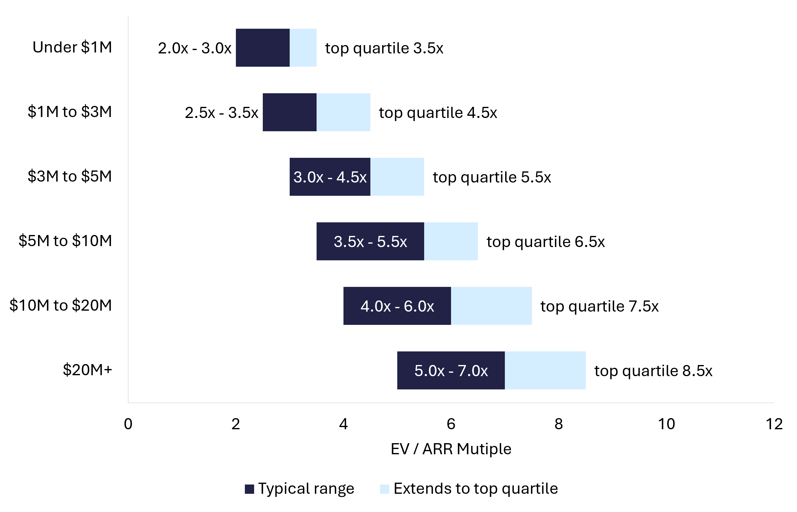  Horizontal bar chart showing private SaaS valuation multiples rising from 2x to 3x ARR for businesses under 1 million ARR up to 5x to 7x ARR for businesses above 20 million ARR 