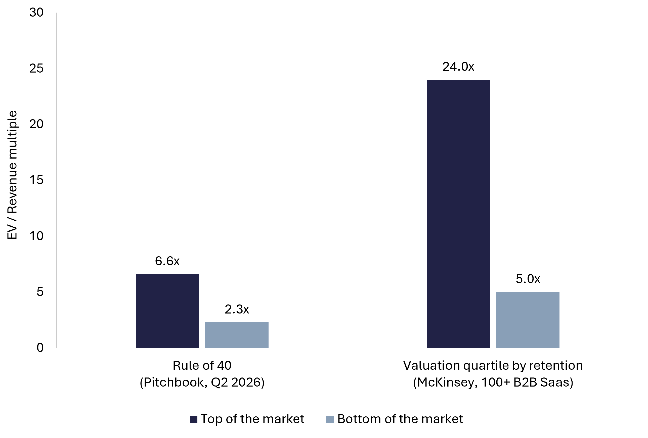Grouped bar chart showing SaaS companies passing the Rule of 40 trade at 6.6x revenue versus 2.3x for those below it, and top valuation quartile companies trade at 24x versus 5x for the bottom quartile 
