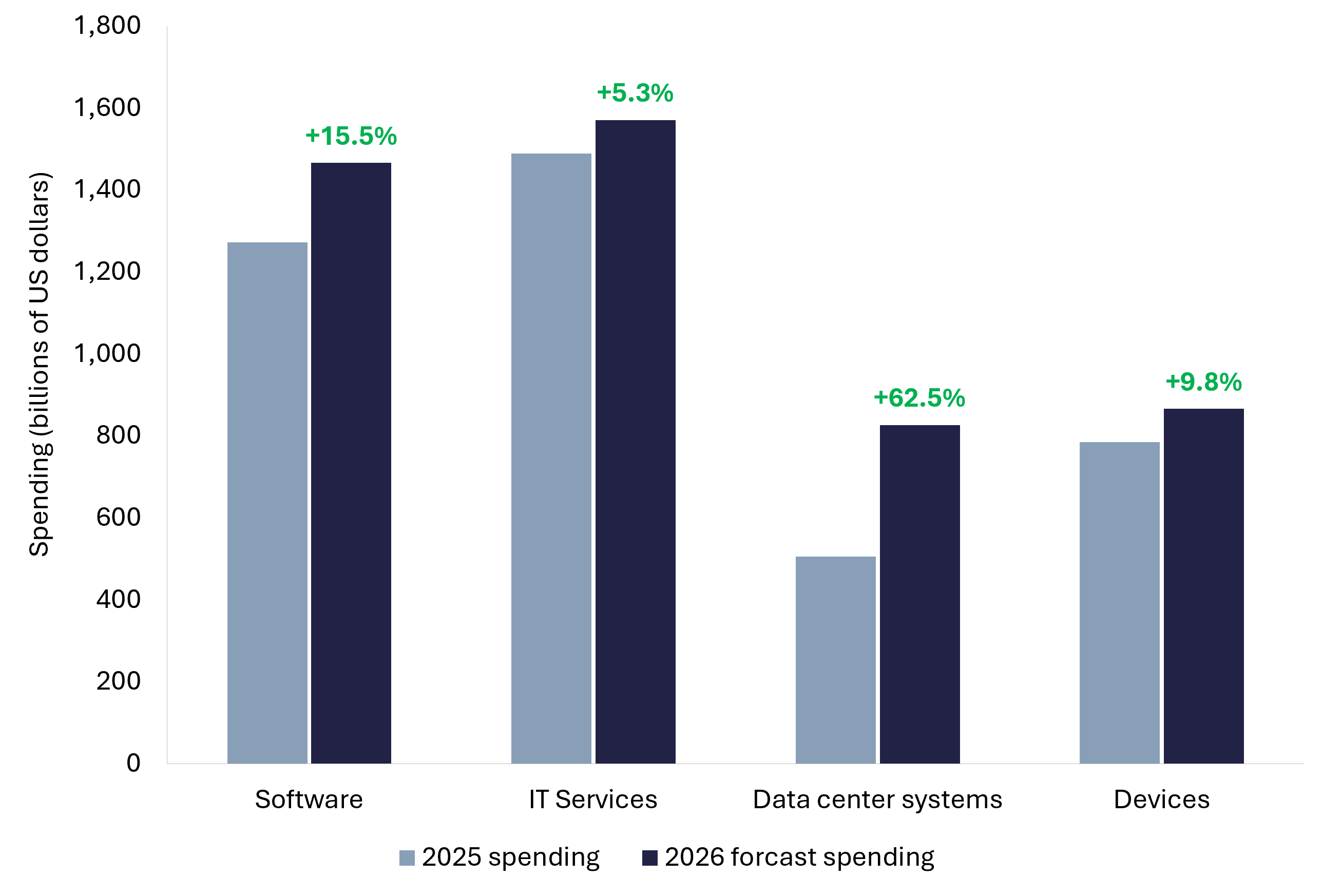 Grouped bar chart showing worldwide IT spending by segment for 2025 and 2026, with software growing 15.5% to $1.47 trillion