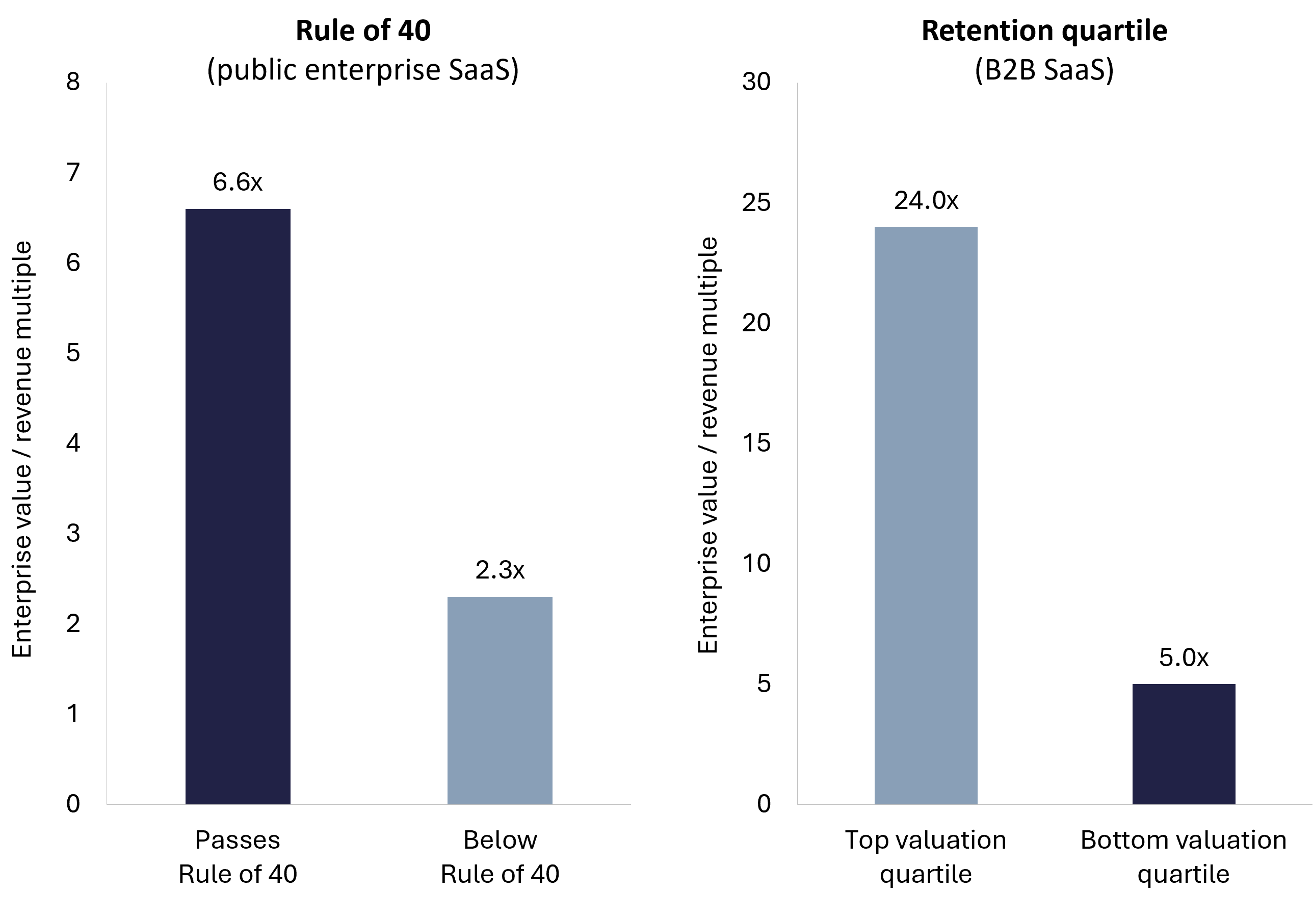 wo bar charts showing SaaS companies passing the Rule of 40 trade at 6.6x revenue versus 2.3x, and top valuation quartile companies trade at 24x versus 5x 
