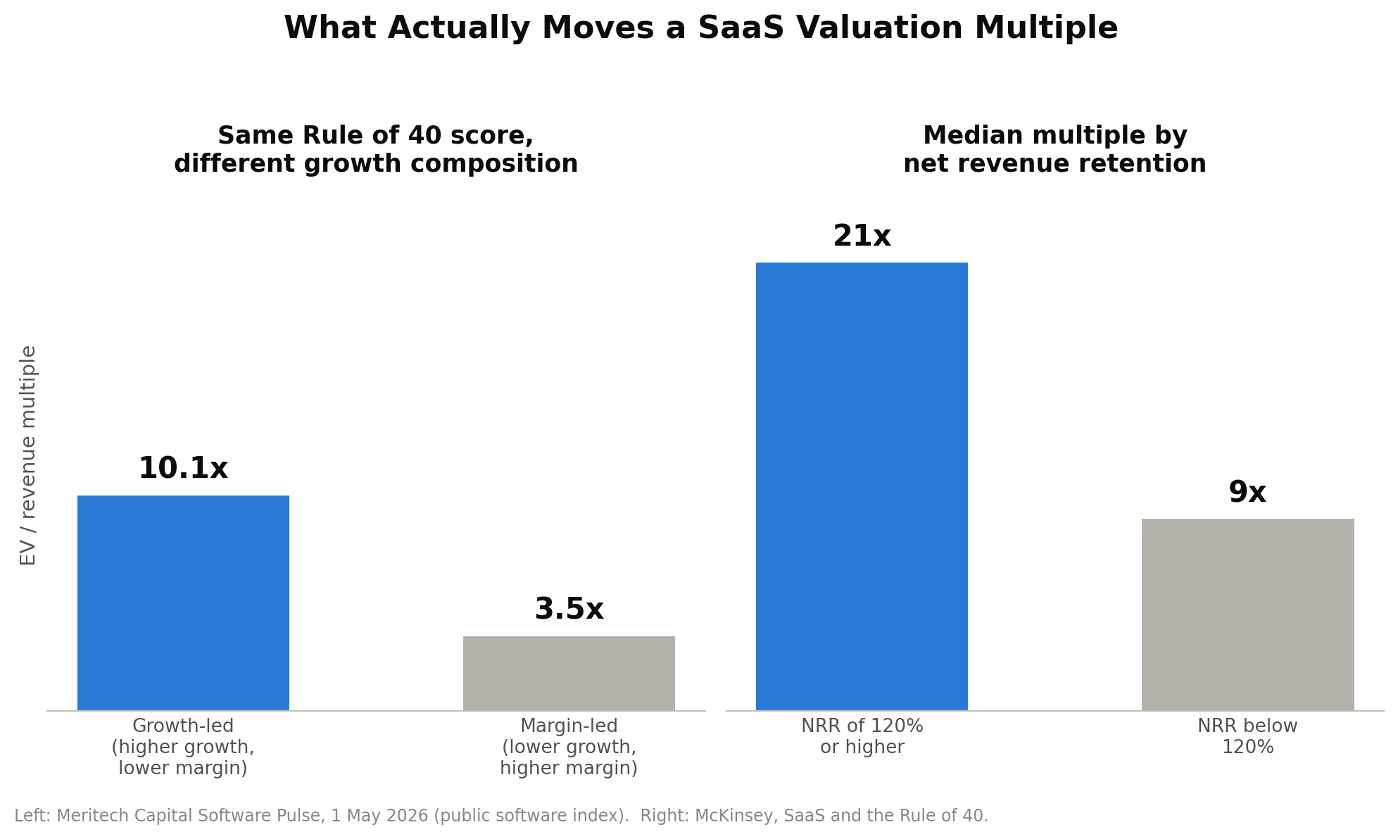 What Actually Moves a SaaS ValuationMultiple